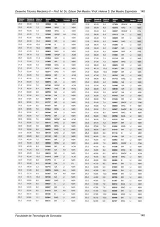Desenho Técnico Mecânico II – Prof. M. Sc. Edson Del Mastro / Prof. Helena S. Del Mastro Espíndola
Faculdade de Tecnologia de Sorocaba
140
140
 