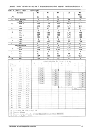 Desenho Técnico Mecânico II – Prof. M. Sc. Edson Del Mastro / Prof. Helena S. Del Mastro Espíndola
Faculdade de Tecnologia de Sorocaba
42
42
Folha 4 DIN 912 Tabela 1 (continuação)
Rosca d M3 M4 M5 M6 M8
- - - - M8X1
P
1
) 0,5 0,7 0,8 1 1,25
b Comp.Nominal 18 20 22 24 28
max. 2) 5,5 7 8,5 10 13
dk max. 3) 5,68 7,22 8,72 10,22 13,27
min. 5,32 6,78 8,28 9,78 12,73
da
max. 3,6 4,7 5,7 6,8 9,2
ds
max. 3 4 5 6 8
min. 2,86 3,82 4,82 5,82 7,78
e min. v 2,87 3,44 4,58 5,72 6,86
f max. 0,51 0,6 0,6 0,68 1,02
k
max. 3 4 5 6 8
min. 2,86 3,82 4,82 5,7 7,64
r min. 0,1 0,2 0,2 0,25 0,4
Medida Nominal 2,5 3 4 5 6
s
min. 2,52 3,02 4,02 5,02 6,02
max. 2,58 3,08 4,095 5,14 6,14
t min. 1,3 2 2,5 3 4
v max. 0,3 0,4 0,5 0,6 0,8
dw min. 5,07 6,53 8,03 9,38 12,33
w min. 1,15 1,4 1,9 2,3 3
 