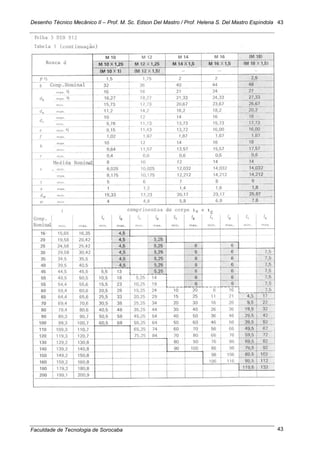 Desenho Técnico Mecânico II – Prof. M. Sc. Edson Del Mastro / Prof. Helena S. Del Mastro Espíndola
Faculdade de Tecnologia de Sorocaba
43
43
 