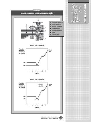 Pense e Anote
                        FIGURA 58A


  BOMBA OPERANDO SEM E COM VAPORIZAÇÃO


                               7

                                                     1.   Tubulação de sucção
             1      2
                                                     2.   Flange de sucção
                           3
                                                     3.   Olhal do impelidor
                                              5
                                                     4.   Entrada das pás
                                              4      5.   Saída do impelidor
                                                     6.   Voluta
                                                     7.   Cone de saída

                                              6




                 Bomba sem cavitação

Pressão
absoluta                                          Pdesc
em coluna                                         abs
de líquido




      Pabs

      Pvap




                         Regiões




                 Bomba com cavitação

Pressão
absoluta                           Pressão        Pdesc
em coluna                          absoluta       abs
de líquido




      Pabs
      Pvap
                          a    b




                         Regiões




                                      PETROBRAS   ABASTECIMENTO
                                      Manutenção e Reparo de Bombas
                                                                       123
 