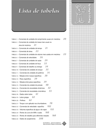 Pense e Anote
            Lista de tabelas



TABELA 1   – Conversão de unidades de comprimento usuais em mecânica          20
TABELA 2   – Conversão de unidades de massa mais usuais na
            área de mecânica      21
TABELA 3   – Conversão de unidades de tempo      21
TABELA 4   – Conversão de áreas     23
TABELA 5   – Conversão de unidades de volume mais usadas em mecânica          25
TABELA 6   – Conversão de velocidades    26
TABELA 7   – Conversão de unidades de vazão      29
TABELA 8 – Conversão de unidades de força       33
TABELA 9 – Conversão de trabalho ou energia       34
TABELA 10 – Conversão de unidades de torque        35
TABELA 11 – Conversão de unidades de potência       36
TABELA 12 – Relação entre massas específicas     38
TABELA 13 – Pesos específicos     39
TABELA 14 – Relação entre pesos específicos     39
TABELA 15 – Conversão da unidade de pressão        48
TABELA 16 – Conversão de viscosidades dinâmicas       52
TABELA 17 – Conversão de viscosidades cinemáticas       53
TABELA 18 – Dados sobre tubos      61
TABELA 19 – Letras gregas      62
TABELA 20 – Prefixos      62
TABELA 21 – Torque a ser aplicado nos chumbadores       78
TABELA 22 – Conversão de velocidade específica       102
TABELA 23 – Volumes específicos da água e do vapor       132
TABELA 24 – Pontos da curva de AMt x vazão        168
TABELA 25 – Pontos de trabalho para diferentes rotações    168
TABELA 26 – Dados do acoplamento         208
                                              PETROBRAS   ABASTECIMENTO
                                              Manutenção e Reparo de Bombas
                                                                              13
 