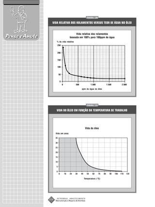 FIGURA 120


                  VIDA RELATIVA DOS ROLAMENTOS VERSUS TEOR DE ÁGUA NO ÓLEO


                                          Vida relativa dos rolamentos
Pense e Anote                        baseada em 100% para 100ppm de água
                       % da vida relativa




                                               ppm da água no óleo




                                                      FIGURA 121


                      VIDA DO ÓLEO EM FUNÇÃO DA TEMPERATURA DE TRABALHO




                                                  Vida do óleo
                      Vida em anos




                                                 Temperatura (°C)




                       PETROBRAS     ABASTECIMENTO
                204   Manutenção e Reparo de Bombas
 