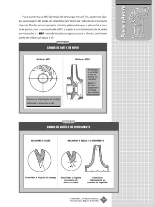 Pense e Anote
   Para aumentar a AMT (pressão de descarga) em até 5%, podemos alar-
gar a passagem de saída do impelidor por meio da redução da espessura
das pás. Manter uma espessura mínima para evitar que a pá venha a que-
brar. Junto com o aumento de AMT, a vazão e o rendimento da bomba
aumentarão e o BEP será deslocado um pouco para a direita, conforme
pode ser visto na Figura 138.
                                        FIGURA 139


                            GANHO DE AMT E DE NPSH


                 Melhorar AMT                              Melhorar NPSH




                                                                        Arredondar
                                                                        e aumentar
                                                                        a área de
                                                                        entrada do
                                                                        impelidor
                                                                        Aguçar e
                                                                        dar bom
                                                                        acabamento
                                                                        à entrada
                                                                        das palhetas


      Remover as imperfeições de fundição
      Uniformizar a área entre as pás




                                              FIGURA 140


                            GANHO DE VAZÃO E DE RENDIMENTO



           MELHORAR A VAZÃO                        MELHORAR A VAZÃO E O RENDIMENTO




     Esmerilhar a lingüeta da carcaça       Esmerilhar a lingüeta            Esmerilhar
                                               da carcaça de              internamente as
                                              ambos os lados            paredes do impelidor




                                                     PETROBRAS      ABASTECIMENTO
                                                     Manutenção e Reparo de Bombas
                                                                                       249
 