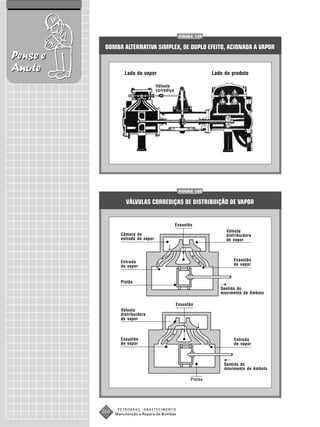 FIGURA 149


           BOMBA ALTERNATIVA SIMPLEX, DE DUPLO EFEITO, ACIONADA A VAPOR
Pense e
Anote               Lado do vapor                                Lado do produto

                                     Válvula
                                     corrediça




                                                  FIGURA 150


                     VÁLVULAS CORREDIÇAS DE DISTRIBUIÇÃO DE VAPOR


                                                 Exaustão
                                                                       Válvula
                  Câmara de                                            distribuidora
                  entrada de vapor                                     de vapor




                  Entrada                                                 Exaustão
                  de vapor                                                de vapor



                  Pistão
                                                                    Sentido do
                                                                    movimento de êmbolo

                                                 Exaustão
                  Válvula
                  distribuidora
                  de vapor



                  Exaustão                                                 Entrada
                  de vapor                                                 de vapor



                                                                      Sentido do
                                                                      movimento de êmbolo

                                                        Pistão




                 PETROBRAS   ABASTECIMENTO
          260   Manutenção e Reparo de Bombas
 