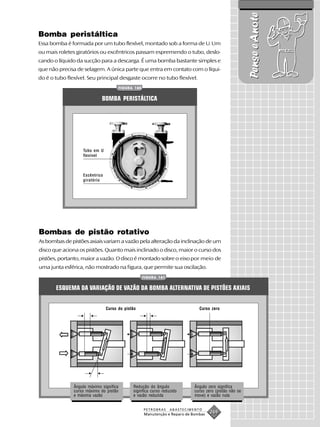 Pense e Anote
Bomba peristáltica
Essa bomba é formada por um tubo flexível, montado sob a forma de U. Um
ou mais roletes giratórios ou excêntricos passam espremendo o tubo, deslo-
cando o líquido da sucção para a descarga. É uma bomba bastante simples e
que não precisa de selagem. A única parte que entra em contato com o líqui-
do é o tubo flexível. Seu principal desgaste ocorre no tubo flexível.
                                         FIGURA 160


                             BOMBA PERISTÁLTICA




                   Tubo em U
                   flexível



                   Excêntrico
                   giratório




Bombas de pistão rotativo
As bombas de pistões axiais variam a vazão pela alteração da inclinação de um
disco que aciona os pistões. Quanto mais inclinado o disco, maior o curso dos
pistões, portanto, maior a vazão. O disco é montado sobre o eixo por meio de
uma junta esférica, não mostrado na figura, que permite sua oscilação.
                                                      FIGURA 161


       ESQUEMA DA VARIAÇÃO DE VAZÃO DA BOMBA ALTERNATIVA DE PISTÕES AXIAIS


                                Curso do pistão                                 Curso zero




               Ângulo máximo significa         Redução do ângulo              Ângulo zero significa
               curso máximo do pistão          significa curso reduzido       curso zero (pistão não se
               e máxima vazão                  e vazão reduzida               move) e vazão nula


                                                      PETROBRAS    ABASTECIMENTO
                                                      Manutenção e Reparo de Bombas
                                                                                      269
 