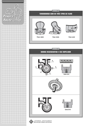 FIGURA 33


                          TURBOBOMBA COM OS TRÊS TIPOS DE FLUXO
Pense e
Anote



                      Fluxo radial              Fluxo misto               Fluxo axial




                                                 FIGURA 34


                            BOMBA REGENERATIVA E SEU IMPELIDOR



                                                P4            P4 > P3 > P2 > P1


                 P1                                  P3

                                     A

                            A
                                         P2
                                                                 Corte A–A




                                 B



                                     B


                                                                    Corte B–B




                PETROBRAS       ABASTECIMENTO
          86   Manutenção e Reparo de Bombas
 