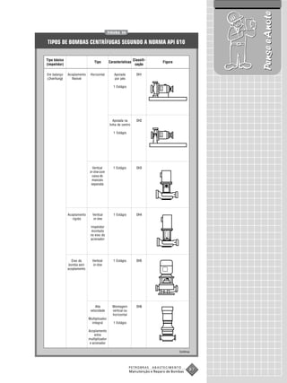 Pense e Anote
                                            FIGURA 35


TIPOS DE BOMBAS CENTRÍFUGAS SEGUNDO A NORMA API 610

Tipo básico                                                    Classifi-
                                Tipo        Características                    Figura
(impelidor)                                                     cação

Em balanço    Acoplamento    Horizontal         Apoiada          OH1
( Overhung)     flexível                        por pés

                                               1 Estágio




                                                Apoiada na       OH2
                                             linha de centro

                                               1 Estágio




                              Vertical         1 Estágio         OH3
                            in-line com
                              caixa de
                              mancais
                             separada




              Acoplamento     Vertical         1 Estágio         OH4
                 rígido       in-line

                             Impelidor
                              montado
                             no eixo do
                             acionador




                 Eixo da      Vertical         1 Estágio         OH5
               bomba sem      in-line
              acoplamento




                                Alta           Montagem          OH6
                             velocidade        vertical ou
                                               horizontal
                            Multiplicador
                              integral         1 Estágio

                            Acoplamento
                                entre
                            multiplicador
                             e acionador

                                                                                        Continua




                                                             PETROBRAS     ABASTECIMENTO
                                                             Manutenção e Reparo de Bombas
                                                                                               87
 