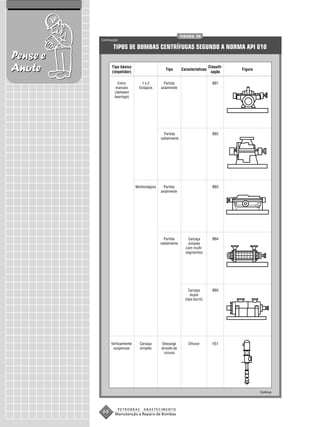 FIGURA 35
          Continuação

                  TIPOS DE BOMBAS CENTRÍFUGAS SEGUNDO A NORMA API 610
Pense e
Anote            Tipo básico
                 (impelidor)
                                                   Tipo       Características
                                                                                Classifi-
                                                                                 cação
                                                                                            Figura


                    Entre           1e2           Partida                         BB1
                   mancais        Estágios      axialmente
                  (between
                  bearings )




                                                  Partida                         BB2
                                                radialmente




                                Multiestágios     Partida                         BB3
                                                axialmente




                                                  Partida         Carcaça         BB4
                                                radialmente       simples
                                                                com multi-
                                                                segmentos




                                                                   Carcaça        BB5
                                                                    dupla
                                                                (tipo barril)




                Verticalmente     Carcaça       Descarga          Difusor         VS1
                 suspensas        simples       através da
                                                  coluna




                                                                                                     Continua




                     PETROBRAS       ABASTECIMENTO
          88       Manutenção e Reparo de Bombas
 
