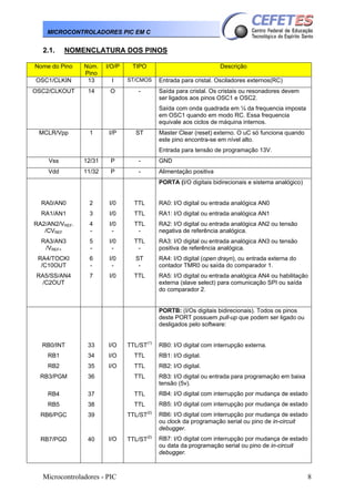 Microcontroladores - PIC 8
MICROCONTROLADORES PIC EM C
2.1. NOMENCLATURA DOS PINOS
Nome do Pino Núm.
Pino
I/O/P TIPO Descrição
OSC1/CLKIN 13 I ST/CMOS Entrada para cristal. Osciladores externos(RC)
OSC2/CLKOUT 14 O - Saída para cristal. Os cristais ou resonadores devem
ser ligados aos pinos OSC1 e OSC2.
Saída com onda quadrada em ¼ da frequencia imposta
em OSC1 quando em modo RC. Essa frequencia
equivale aos ciclos de máquina internos.
MCLR/Vpp 1 I/P ST Master Clear (reset) externo. O uC só funciona quando
este pino encontra-se em nível alto.
Entrada para tensão de programação 13V.
Vss 12/31 P - GND
Vdd 11/32 P - Alimentação positiva
RA0/AN0
RA1/AN1
RA2/AN2/VREF-
/CVREF
RA3/AN3
/VREF+
RA4/TOCKI
/C10OUT
RA5/SS/AN4
/C2OUT
2
3
4
-
5
-
6
-
7
I/0
I/0
I/0
-
I/0
-
I/0
-
I/0
TTL
TTL
TTL
-
TTL
-
ST
-
TTL
PORTA (I/O digitais bidirecionais e sistema analógico)
RA0: I/O digital ou entrada analógica AN0
RA1: I/O digital ou entrada analógica AN1
RA2: I/O digital ou entrada analógica AN2 ou tensão
negativa de referência analógica.
RA3: I/O digital ou entrada analógica AN3 ou tensão
positiva de referência analógica.
RA4: I/O digital (open drayn), ou entrada externa do
contador TMR0 ou saída do comparador 1.
RA5: I/O digital ou entrada analógica AN4 ou habilitação
externa (slave select) para comunicação SPI ou saída
do comparador 2.
RB0/INT
RB1
RB2
RB3/PGM
RB4
RB5
RB6/PGC
RB7/PGD
33
34
35
36
37
38
39
40
I/O
I/O
I/O
I/O
TTL/ST(1)
TTL
TTL
TTL
TTL
TTL
TTL/ST(2)
TTL/ST(2)
PORTB: (I/Os digitais bidirecionais). Todos os pinos
deste PORT possuem pull-up que podem ser ligado ou
desligados pelo software:
RB0: I/O digital com interrupção externa.
RB1: I/O digital.
RB2: I/O digital.
RB3: I/O digital ou entrada para programação em baixa
tensão (5v).
RB4: I/O digital com interrupção por mudança de estado
RB5: I/O digital com interrupção por mudança de estado
RB6: I/O digital com interrupção por mudança de estado
ou clock da programação serial ou pino de in-circuit
debugger.
RB7: I/O digital com interrupção por mudança de estado
ou data da programação serial ou pino de in-circuit
debugger.
 