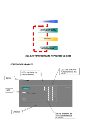 CICLO DE VARREDURA DAS INSTRUÇÒES LÓGICAS
COMPONENTES BÁSICOS
Entradas
Saídas
UCP
LED’s de Status de
Funcionamento
LED’s de Status de
Funcionamento das
Saídas
LED’s de Status de
Funcionamento das
Entradas
 