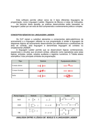 Este software permite utilizar cerca de 3 tipos diferentes linguagens de
programação, como Linguagem Ladder, Diagrama de Blocos e Listas de Instruções.
Ao decorrer desta apostila, as práticas desenvolvidas estão baseadas na
linguagem Ladder por ser esta de fácil compreensão e extremamente prática e simples.
CONCEITOS BÁSICOS DA LINGUAGEM LADDER:
Os CLP vieram a substituir elementos e componentes eletro-eletrônicos de
acionamento e a linguagem utilizada na sua programação é similar à linguagem de
diagramas lógicos de acionamento desenvolvidos por eletrotécnicos e profissionais da
área de controle, esta linguagem é denominada linguagem de contatos ou
simplesmente LADDER.
A linguagem Ladder permite que se desenvolvam lógicas combinacionais,
seqüenciais e circuitos que envolvam ambas, utilizando como operadores para estas
lógicas: entradas, saídas, estados auxiliares e registros numéricos. A Tabela abaixo
exemplifica 3 dos principais símbolos de programação.
ANALOGIA ENTRE A LÓGICA DE BOOLE E A LINGUAGEM LADDER
 