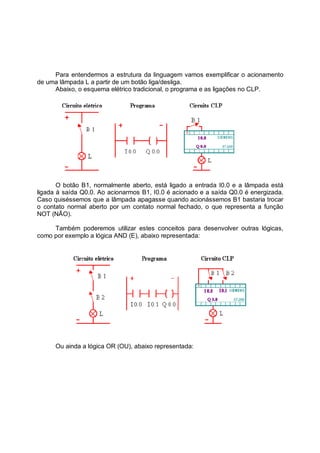 Para entendermos a estrutura da linguagem vamos exemplificar o acionamento
de uma lâmpada L a partir de um botão liga/desliga.
Abaixo, o esquema elétrico tradicional, o programa e as ligações no CLP.
O botão B1, normalmente aberto, está ligado a entrada I0.0 e a lâmpada está
ligada à saída Q0.0. Ao acionarmos B1, I0.0 é acionado e a saída Q0.0 é energizada.
Caso quiséssemos que a lâmpada apagasse quando acionássemos B1 bastaria trocar
o contato normal aberto por um contato normal fechado, o que representa a função
NOT (NÃO).
Também poderemos utilizar estes conceitos para desenvolver outras lógicas,
como por exemplo a lógica AND (E), abaixo representada:
Ou ainda a lógica OR (OU), abaixo representada:
 