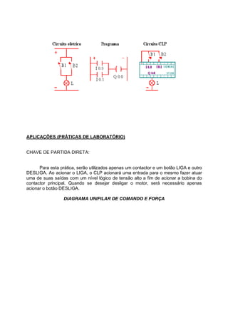 APLICAÇÕES (PRÁTICAS DE LABORATÓRIO)
CHAVE DE PARTIDA DIRETA:
Para esta prática, serão utilizados apenas um contactor e um botão LIGA e outro
DESLIGA. Ao acionar o LIGA, o CLP acionará uma entrada para o mesmo fazer atuar
uma de suas saídas com um nível lógico de tensão alto a fim de acionar a bobina do
contactor principal. Quando se desejar desligar o motor, será necessário apenas
acionar o botão DESLIGA.
DIAGRAMA UNIFILAR DE COMANDO E FORÇA
 
