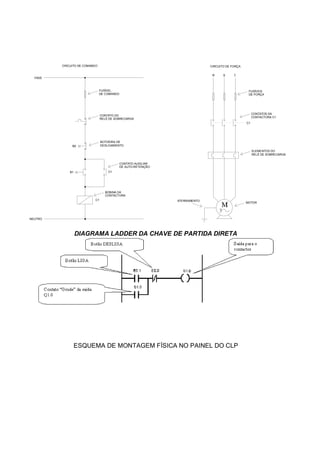 DIAGRAMA LADDER DA CHAVE DE PARTIDA DIRETA
ESQUEMA DE MONTAGEM FÍSICA NO PAINEL DO CLP
C1
R S T
FUSÍVEIS
DE FORÇA
FUSÍVEL
DE COMANDO
CONTATO DO
RELÉ DE SOBRECARGA
BOTOEIRA DE
DESLIGAMENTO
CONTATO AUXILIAR
DE AUTO-RETENÇÃO
BOBINA DA
CONTACTORA
CONTATOS DA
CONTACTORA C1
ELEMENTOS DO
RELÉ DE SOBRECARGA
MOTOR
CIRCUITO DE FORÇA
ATERRAMENTO
FASE
NEUTRO
C1
B0
B1
C1
CIRCUITO DE COMANDO
 