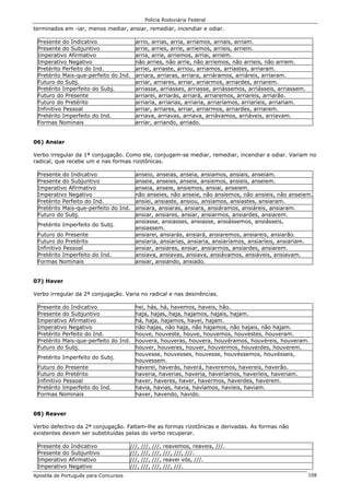 Polícia Rodoviária Federal
Apostila de Português para Concursos 108
terminados em -iar, menos mediar, ansiar, remediar, incendiar e odiar.
Presente do Indicativo arrio, arrias, arria, arriamos, arriais, arriam.
Presente do Subjuntivo arrie, arries, arrie, arriemos, arrieis, arriem.
Imperativo Afirmativo arria, arrie, arriemos, arriai, arriem.
Imperativo Negativo não arries, não arrie, não arriemos, não arrieis, não arriem.
Pretérito Perfeito do Ind. arriei, arriaste, arriou, arriamos, arriastes, arriaram.
Pretérito Mais-que-perfeito do Ind. arriara, arriaras, arriara, arriáramos, arriáreis, arriaram.
Futuro do Subj. arriar, arriares, arriar, arriarmos, arriardes, arriarem.
Pretérito Imperfeito do Subj. arriasse, arriasses, arriasse, arriássemos, arriásseis, arriassem.
Futuro do Presente arriarei, arriarás, arriará, arriaremos, arriareis, arriarão.
Futuro do Pretérito arriaria, arriarias, arriaria, arriaríamos, arriaríeis, arriariam.
Infinitivo Pessoal arriar, arriares, arriar, arriarmos, arriardes, arriarem.
Pretérito Imperfeito do Ind. arriava, arriavas, arriava, arriávamos, arriáveis, arriavam.
Formas Nominais arriar, arriando, arriado.
06) Ansiar
Verbo irregular da 1ª conjugação. Como ele, conjugam-se mediar, remediar, incendiar e odiar. Variam no
radical, que recebe um e nas formas rizotônicas.
Presente do Indicativo anseio, anseias, anseia, ansiamos, ansiais, anseiam.
Presente do Subjuntivo anseie, anseies, anseie, ansiemos, ansieis, anseiem.
Imperativo Afirmativo anseia, anseie, ansiemos, ansiai, anseiem.
Imperativo Negativo não anseies, não anseie, não ansiemos, não ansieis, não anseiem.
Pretérito Perfeito do Ind. ansiei, ansiaste, ansiou, ansiamos, ansiastes, ansiaram.
Pretérito Mais-que-perfeito do Ind. ansiara, ansiaras, ansiara, ansiáramos, ansiáreis, ansiaram.
Futuro do Subj. ansiar, ansiares, ansiar, ansiarmos, ansiardes, ansiarem.
Pretérito Imperfeito do Subj.
ansiasse, ansiasses, ansiasse, ansiássemos, ansiásseis,
ansiassem.
Futuro do Presente ansiarei, ansiarás, ansiará, ansiaremos, ansiareis, ansiarão.
Futuro do Pretérito ansiaria, ansiarias, ansiaria, ansiaríamos, ansiaríeis, ansiariam.
Infinitivo Pessoal ansiar, ansiares, ansiar, ansiarmos, ansiardes, ansiarem.
Pretérito Imperfeito do Ind. ansiava, ansiavas, ansiava, ansiávamos, ansiáveis, ansiavam.
Formas Nominais ansiar, ansiando, ansiado.
07) Haver
Verbo irregular da 2ª conjugação. Varia no radical e nas desinências.
Presente do Indicativo hei, hás, há, havemos, haveis, hão.
Presente do Subjuntivo haja, hajas, haja, hajamos, hajais, hajam.
Imperativo Afirmativo há, haja, hajamos, havei, hajam.
Imperativo Negativo não hajas, não haja, não hajamos, não hajais, não hajam.
Pretérito Perfeito do Ind. houve, houveste, houve, houvemos, houvestes, houveram.
Pretérito Mais-que-perfeito do Ind. houvera, houveras, houvera, houvéramos, houvéreis, houveram.
Futuro do Subj. houver, houveres, houver, houvermos, houverdes, houverem.
Pretérito Imperfeito do Subj.
houvesse, houvesses, houvesse, houvéssemos, houvésseis,
houvessem.
Futuro do Presente haverei, haverás, haverá, haveremos, havereis, haverão.
Futuro do Pretérito haveria, haverias, haveria, haveríamos, haveríeis, haveriam.
Infinitivo Pessoal haver, haveres, haver, havermos, haverdes, haverem.
Pretérito Imperfeito do Ind. havia, havias, havia, havíamos, havíeis, haviam.
Formas Nominais haver, havendo, havido.
08) Reaver
Verbo defectivo da 2ª conjugação. Faltam-lhe as formas rizotônicas e derivadas. As formas não
existentes devem ser substituídas pelas do verbo recuperar.
Presente do Indicativo ///, ///, ///, reavemos, reaveis, ///.
Presente do Subjuntivo ///, ///, ///, ///, ///, ///.
Imperativo Afirmativo ///, ///, ///, reavei vós, ///.
Imperativo Negativo ///, ///, ///, ///, ///.
 