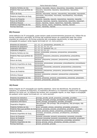 Polícia Rodoviária Federal
Apostila de Português para Concursos 109
Pretérito Perfeito do Ind. reouve, reouveste, reouve, reouvemos, reouvestes, reouveram.
Pretérito Mais-que-perfeito do
Ind.
reouvera, reouveras, reouvera, reouvéramos, reouvéreis,
reouveram.
Futuro do Subj. reouver, reouveres, reouver, reouvermos, reouverdes, reouverem.
Pretérito Imperfeito do Subj.
reouvesse, reouvesses, reouvesse, reouvéssemos, reouvésseis,
reouvessem.
Futuro do Presente reaverei, reaverás, reaverá, reaveremos, reavereis, reaverão.
Futuro do Pretérito reaveria, reaverias, reaveria, reaveríamos, reaveríeis, reaveriam.
Infinitivo Pessoal reaver, reaveres, reaver, reavermos, reaverdes, reaverem.
Pretérito Imperfeito do Ind. reavia, reavias, reavia, reavíamos, reavíeis, reaviam.
Formas Nominais reaver, reavendo, reavido.
09) Precaver
Verbo defectivo da 2ª conjugação, quase sempre usado pronominalmente (precaver-se). Faltam-lhe as
formas rizotônicas e derivadas. As formas não existentes devem ser substituídas pelas dos verbos
acautelar-se, prevenir-se. As formas existentes são conjugadas regularmente, ou seja, seguem a
conjugação de qualquer verbo regular terminado em -er, como escrever.
Presente do Indicativo ///, ///, ///, precavemos, precaveis, ///.
Presente do Subjuntivo ///, ///, ///, ///, ///, ///.
Imperativo Afirmativo ///, ///, ///, prevavei vós, ///.
Imperativo Negativo ///, ///, ///, ///, ///.
Pretérito Perfeito do Ind.
precavi, precaveste, precaveu, precavemos, precavestes,
precaveram.
Pretérito Mais-que-perfeito do
Ind.
precavera, precavera, precavera, precavêramos, precavêreis,
precaveram.
Futuro do Subj.
precaver, precaveres, precaver, precavermos, precaverdes,
precaverem.
Pretérito Imperfeito do Subj.
precavesse, precavesses, precavesse, precavêssemos, precavêsseis,
precavessem.
Futuro do Presente
precaverei, precaverás, precaverá, precaveremos, precavereis,
precaverão.
Futuro do Pretérito
precaveria, precaverias, precaveria, precaveríamos, precaveríeis,
precaveriam.
Infinitivo Pessoal
precaver, precaveres, precaver, precavermos, precaverdes,
precaverem.
Pretérito Imperfeito do Ind. precavia, precavias, precavia, precavíamos, precavíeis, precaviam.
Formas Nominais precaver, precavendo, precavido.
10) Prover
Verbo irregular da 2ª conjugação que significa abastecer. Varia nas desinências. No presente do
indicativo, no presente do subjuntivo, no imperativo afirmativo e no imperativo negativo tem conjugação
idêntica à do verbo ver; no restante dos tempos, tem conjugação regular, ou seja, segue a conjugação
de qualquer verbo regular terminado em -er, como escrever.
Presente do Indicativo provejo, provês, provê, provemos, provedes, provêem.
Presente do Subjuntivo proveja, provejas, proveja, provejamos, provejais, provejam.
Imperativo Afirmativo provê, proveja, provejamos, provede, provejam.
Imperativo Negativo
não provejas, não proveja, não provejamos, não provejais, não
provejam.
Pretérito Perfeito do Ind. provi, proveste, proveu, provemos, provestes, proveram.
Pretérito Mais-que-perfeito do Ind.provera, proveras, provera, provêramos, provêreis, proveram.
Futuro do Subj. prover, proveres, prover, provermos, proverdes, proverem.
Pretérito Imperfeito do Subj.
provesse, provesses, provesse, provêssemos, provêsseis,
provessem.
Futuro do Presente proverei, proverás, proverá, proveremos, provereis, proverão.
Futuro do Pretérito proveria, proverias, proveria, proveríamos, proveríeis, proveriam.
Infinitivo Pessoal prover, proveres, prover, provermos, proverdes, proverem.
Pretérito Imperfeito do Ind. provia, provias, provia, províamos, províeis, proviam.
Formas Nominais prover, provendo, provido.
 
