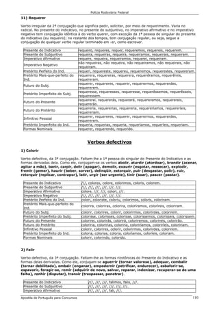 Polícia Rodoviária Federal
Apostila de Português para Concursos 110
11) Requerer
Verbo irregular da 2ª conjugação que significa pedir, solicitar, por meio de requerimento. Varia no
radical. No presente do indicativo, no presente do subjuntivo, no imperativo afirmativo e no imperativo
negativo tem conjugação idêntica à do verbo querer, com exceção da 1ª pessoa do singular do presente
do indicativo (eu requeiro); no restante dos tempos, tem conjugação regular, ou seja, segue a
conjugação de qualquer verbo regular terminado em -er, como escrever.
Presente do Indicativo requeiro, requeres, requer, requeremos, requereis, requerem.
Presente do Subjuntivo requeira, requeiras, requeira, requeiramos, requeirais, requeiram.
Imperativo Afirmativo requere, requeira, requeiramos, requerei, requeiram.
Imperativo Negativo
não requeiras, não requeira, não requeiramos, não requeirais, não
requeiram.
Pretérito Perfeito do Ind. requeri, requereste, requereu, requeremos, requerestes, requereram.
Pretérito Mais-que-perfeito do
Ind.
requerera, requereras, requerera, requerêramos, requerêreis,
requereram.
Futuro do Subj.
requerer, requereres, requerer, requerermos, requererdes,
requererem.
Pretérito Imperfeito do Subj.
requeresse, requeresses, requeresse, requerêssemos, requerêsseis,
requeressem.
Futuro do Presente
requererei, requererás, requererá, requereremos, requerereis,
requererão.
Futuro do Pretérito
requereria, requererias, requereria, requereríamos, requereríeis,
requereriam.
Infinitivo Pessoal
requerer, requereres, requerer, requerermos, requererdes,
requererem.
Pretérito Imperfeito do Ind. requeria, requerias, requeria, requeríamos, requeríeis, requeriam.
Formas Nominais requerer, requerendo, requerido.
Verbos defectivos
1) Colorir
Verbo defectivo, da 3ª conjugação. Faltam-lhe a 1ª pessoa do singular do Presente do Indicativo e as
formas derivadas dela. Como ele, conjugam-se os verbos abolir, aturdir (atordoar), brandir (acenar,
agitar a mão), banir, carpir, delir (apagar), demolir, exaurir (esgotar, ressecar), explodir,
fremir (gemer), haurir (beber, sorver), delinqüir, extorquir, puir (desgastar, polir), ruir,
retorquir (replicar, contrapor), latir, urgir (ser urgente), tinir (soar), pascer (pastar).
Presente do Indicativo ///, colores, colore, colorimos, coloris, colorem.
Presente do Subjuntivo ///, ///, ///, ///, ///, ///.
Imperativo Afirmativo colore, ///, ///, colori, ///.
Imperativo Negativo ///, ///, ///, ///, ///, ///.
Pretérito Perfeito do Ind. colori, coloriste, coloriu, colorimos, coloris, coloriram.
Pretérito Mais-que-perfeito do
Ind.
colorira, coloriras, colorira, coloríramos, coloríreis, coloriram.
Futuro do Subj. colorir, colorires, colorir, colorirmos, colorirdes, colorirem.
Pretérito Imperfeito do Subj. colorisse, colorisses, colorisse, coloríssemos, colorísseis, colorissem.
Futuro do Presente colorirei, colorirás, colorirá, coloriremos, colorireis, colorirão.
Futuro do Pretérito coloriria, coloririas, coloriria, coloriríamos, coloriríeis, coloririam.
Infinitivo Pessoal colorir, colorires, colorir, colorirmos, colorirdes, colorirem.
Pretérito Imperfeito do Ind. coloria, colorias, coloria, coloríamos, coloríeis, coloriam.
Formas Nominais colorir, colorindo, colorido.
2) Falir
Verbo defectivo, da 3ª conjugação. Faltam-lhe as formas rizotônicas do Presente do Indicativo e as
formas delas derivadas. Como ele, conjugam-se aguerrir (tornar valoroso), adequar, combalir
(tornar debilitado), embair (enganar), empedernir (petrificar, endurecer), esbaforir-se,
espavorir, foragir-se, remir (adquirir de novo, salvar, reparar, indenizar, recuperar-se de uma
falha), renhir (disputar), transir (trespassar, penetrar).
Presente do Indicativo ///, ///, ///, falimos, falis, ///.
Presente do Subjuntivo ///, ///, ///, ///, ///, ///.
Imperativo Afirmativo ///, ///, ///, fali, ///.
 