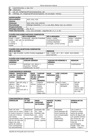 Polícia Rodoviária Federal
Apostila de Português para Concursos 214
Z zal/Zinho/zito, z, izar, triz
EZ Abstratos
J já, jar, indígenas/africanos/populares, aje
X ditongo, en, indígenas/africanos/ingleses, me (exceção: mecha)
ACENTUAÇÃO
Monossílabos
tônicos
a(s), e(s), o(s)
Oxítonas a(s), e(s), o(s), em(ns)
Paroxítonas ditongo crescente, r, l, n, x, ps, ã(s), ão(s), i(s), us, um(ns)
Proparoxítonas
Ditongos abertos éu, éi, oi
Hiato decrescente i(s), u(s) (exceção : seguidos de l, n, r, z, m)
FLEXÃO DOS SUBSTANTIVOS COMPOSTOS
OS DOIS SÓ O PRIMEIRO SÓ O SEGUNDO NENHUM
subst + subst
subst + adj adj
+ subst
numeral +
subst.
preposição segundo finalidade
ou semelhança
verbo + subst
invariável/prefixo +
variável repetidos
(exceção: corres-corres)
verbo + advérbio
verbo + subst
plural
FLEXÃO DOS ADJETIVOS COMPOSTOS
SÓ O ÚLTIMO NENHUM
adj + adj (exceção: surdos-mudos) invariável +
adj
adj + subst cor + de + subst azul-celeste,
azul-marinho
FLEXÃO DOS SUBSTANTIVOS
VARIAM EM
NÚMERO
VARIAM GÊNERO VARIAM EM NÚMERO E
GÊNERO
NENHUM
numerais cardinais: um, dois e >
Duzentos “Ambos”
substituindo “os dois”
ordinais multilicativos
CONCORDÂNCIA NOMINAL
SINGU
LAR OU
PLURA
L
MASCULINO
PLURAL OU
MAIS
PRÓXIMO
MAIS
PRÓXI
MO OU
PLURA
L
VARIAM
EM
GÊNERO
E
NÚMERO
MAIS
PRÓXIMO
VÁR
IAS
FOR
MA
S
VARIAM INVARIÁV
EIS
mesmo
gênero,
sing. e
pospost
o
gen.dif.,sing. e
pos.
gen.dif.,plu. e
pos.
gen/num.dif. e
pos.
ou
ordinai
s
mesmo
próprio só
anexo
incluso
junto
nenhum
dado visto
sinônimos artig
o
o mais...
possível só
obrigado
adv.de
modo
alerta
menos (qtd)
outro a sós
em mão
CONCORDÂNCIA VERBAL
SINGULAR 3ªª
DO
SINGULAR
MAIS
PRÓXIMO
OU PLURAL
ANTECE
DENTE
DO
SUJEIT
O
PLURAL SINGULAR OU
PLURAL
nem um nem
outro um ou outro
é muito é pouco é
mais de é menos
de é tanto
(quantidade) mais
de um um dos que
algum de uma
parte de coletivo
com (companhia)
ou (exc/sinomia)
quem/qual
verbo + se
verbos imp.
(haver/fazer
-
tempo/existi
r)
posposto não
só... mas
também não
só... como
bem como
tanto... como
tanto...quanto
que anteposto
pron.pessoais dif.
como quantos de
com (cooperação)
ou (inc.,
antomímia,
retificação)
um e outro a
maioria a maior
parte de grande
parte de alguns de
um grande número
de muitos de um
dos que cerca de
mais de
porcentagem,
fração tudo, isso,
aquilo, o que +
 