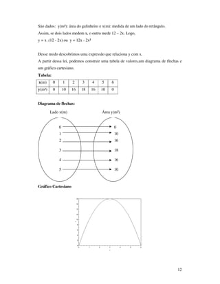 12
São dados: y(m²): área do galinheiro e x(m): medida de um lado do retângulo.
Assim, se dois lados medem x, o outro mede 12 – 2x. Logo,
y = x .(12 - 2x) ou y = 12x - 2x²
Desse modo descobrimos uma expressão que relaciona y com x.
A partir dessa lei, podemos construir uma tabela de valores,um diagrama de flechas e
um gráfico cartesiano.
Tabela:
x(m) 0 1 2 3 4 5 6
y(m²) 0 10 16 18 16 10 0
Diagrama de flechas:
Gráfico Cartesiano
0
1
2
3
4
5
0
10
16
18
16
10
Lado x(m) Área y(m²)
 