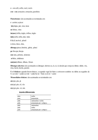 e – es café,cafés,você,vocês
em – ens armazém. armazéns,parabéns
Paraxítonas: são acentuadas as terminadas em:
r caráter,açúcar
i(is) lápis, júri, táxi, táxis
us bônus, vírus
ão(aos) órfão,órgão, órfãos, órgão
ã(ãs) órfã, órfãs,ímã, ímãs
l fácil, incrível, pênsil
x tórax, látex, ônix,
ditongo páreo,história, glória, pônei
ps fórceps,bíceps
ons íons, prótons, nêutrons
n hífen, abdômen
um(uns) álbum, álbuns, fórum
Ditongos abertos: são acentuados os ditongos abertos eu, éi, oi, (s) desde que esteja na última sílaba. réu,
réus, herói, heróis, pastéis
U e I tônicos: quando forem tônicos, a segunda vogal do hiato e estiverem sozinhos na sílaba ou seguidos de
S. sa-ú-de = saúde sa-í-da = saída ba-ús = baús sa-ís-te = saíste
Monosílabos tônicos: são acentuados os terminados em:
a(s) pá, pás, já
e(s) pé,pés,vê, vês
o(s) pó,pós, vó, nós
 