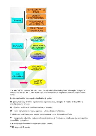 Art. 48. Cabe ao Congresso Nacional, com a sanção do Presidente da República, não exigida está para o
especificado nos arts. 49, 51 e 52, dispor sobre todas as matérias de competência da União, especialmente
sobre:
I - sistema tributário, arrecadação e distribuição de rendas;
II - plano plurianual, diretrizes orçamentárias, orçamento anual, operações de crédito, dívida pública e
emissões de curso forçado;
III - fixação e modificação do efetivo das Forças Armadas;
IV - planos e programas nacionais, regionais e setoriais de desenvolvimento;
V - limites do território nacional, espaço aéreo e marítimo e bens do domínio da União;
VI - incorporação, subdivisão ou desmembramento de áreas de Territórios ou Estados, ouvidas as respectivas
Assembleias Legislativas;
VII - transferência temporária da sede do Governo Federal;
VIII - concessão de anistia;
 