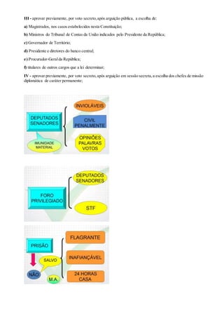III - aprovar previamente, por voto secreto,após arguição pública, a escolha de:
a) Magistrados, nos casos estabelecidos nesta Constituição;
b) Ministros do Tribunal de Contas da União indicados pelo Presidente da República;
c) Governador de Território;
d) Presidente e diretores do banco central;
e) Procurador-Geralda República;
f) titulares de outros cargos que a lei determinar;
IV - aprovar previamente, por voto secreto,após arguição em sessão secreta,a escolha dos chefes de missão
diplomática de caráter permanente;
 