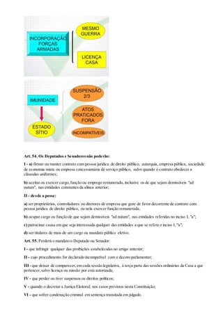 Art. 54. Os Deputados e Senadoresnão poderão:
I - a) firmar ou manter contrato com pessoa jurídica de direito público, autarquia, empresa pública, sociedade
de economia mista ou empresa concessionária de serviço público, salvo quando o contrato obedecer a
cláusulas uniformes;
b) aceitar ou exercer cargo,função ou emprego remunerado, inclusive os de que sejam demissíveis "ad
nutum", nas entidades constantes da alínea anterior;
II - desde a posse:
a) ser proprietários, controladores ou diretores de empresa que goze de favor decorrente de contrato com
pessoa jurídica de direito público, ou nela exercer função remunerada;
b) ocupar cargo ou função de que sejam demissíveis "ad nutum", nas entidades referidas no inciso I, "a";
c) patrocinar causa em que seja interessada qualquer das entidades a que se refere o inciso I, "a";
d) ser titulares de mais de um cargo ou mandato público eletivo.
Art. 55. Perderá o mandato o Deputado ou Senador:
I - que infringir qualquer das proibições estabelecidas no artigo anterior;
II - cujo procedimento for declarado incompatível com o decoro parlamentar;
III - que deixar de comparecer,em cada sessão legislativa, à terça parte das sessões ordinárias da Casa a que
pertencer,salvo licença ou missão por esta autorizada;
IV - que perder ou tiver suspensos os direitos políticos;
V - quando o decretar a Justiça Eleitoral, nos casos previstos nesta Constituição;
VI - que sofrer condenação criminal em sentença transitada em julgado.
 