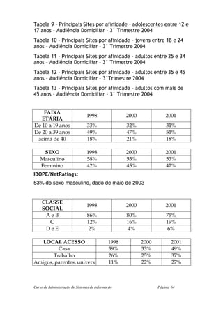 Tabela 9 – Principais Sites por afinidade – adolescentes entre 12 e
17 anos – Audiência Domiciliar – 3° Trimestre 2004
Tabela 10 – Principais Sites por afinidade – jovens entre 18 e 24
anos – Audiência Domiciliar – 3° Trimestre 2004
Tabela 11 – Principais Sites por afinidade – adultos entre 25 e 34
anos – Audiência Domiciliar – 3° Trimestre 2004
Tabela 12 – Principais Sites por afinidade – adultos entre 35 e 45
anos – Audiência Domiciliar – 3°Trimestre 2004
Tabela 13 – Principais Sites por afinidade – adultos com mais de
45 anos – Audiência Domiciliar – 3° Trimestre 2004


    FAIXA
                                1998                2000              2001
   ETÁRIA
De 10 a 19 anos                 33%                 32%                31%
De 20 a 39 anos                 49%                 47%                51%
 acima de 40                    18%                 21%                18%

    SEXO                        1998                2000              2001
   Masculino                    58%                 55%               53%
   Feminino                     42%                 45%               47%
IBOPE/NetRatings:
53% do sexo masculino, dado de maio de 2003


     CLASSE
                                1998                2000              2001
     SOCIAL
      AeB                       86%                 80%                75%
       C                        12%                 16%                19%
      DeE                        2%                  4%                 6%

   LOCAL ACESSO                              1998          2000          2001
         Casa                                39%           33%           49%
       Trabalho                              26%           25%           37%
Amigos, parentes, univers                    11%           22%           27%



Curso de Administração de Sistemas de Informação                  Página: 64
 