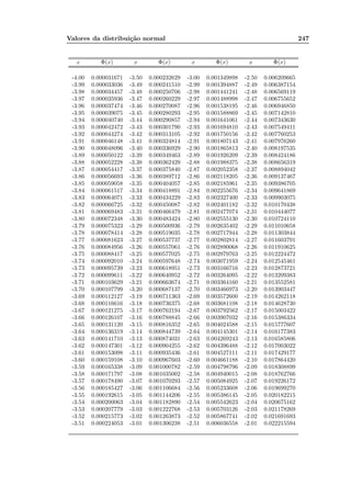 Valores da distribuição normal 247
x Φ(x) x Φ(x) x Φ(x) x Φ(x)
-4.00 0.000031671 -3.50 0.000232629 -3.00 0.001349898 -2.50 0.006209665
-3.99 0.000033036 -3.49 0.000241510 -2.99 0.001394887 -2.49 0.006387154
-3.98 0.000034457 -3.48 0.000250706 -2.98 0.001441241 -2.48 0.006569119
-3.97 0.000035936 -3.47 0.000260229 -2.97 0.001488998 -2.47 0.006755652
-3.96 0.000037474 -3.46 0.000270087 -2.96 0.001538195 -2.46 0.006946850
-3.95 0.000039075 -3.45 0.000280293 -2.95 0.001588869 -2.45 0.007142810
-3.94 0.000040740 -3.44 0.000290857 -2.94 0.001641061 -2.44 0.007343630
-3.93 0.000042472 -3.43 0.000301790 -2.93 0.001694810 -2.43 0.007549411
-3.92 0.000044274 -3.42 0.000313105 -2.92 0.001750156 -2.42 0.007760253
-3.91 0.000046148 -3.41 0.000324814 -2.91 0.001807143 -2.41 0.007976260
-3.90 0.000048096 -3.40 0.000336929 -2.90 0.001865813 -2.40 0.008197535
-3.89 0.000050122 -3.39 0.000349463 -2.89 0.001926209 -2.39 0.008424186
-3.88 0.000052228 -3.38 0.000362429 -2.88 0.001988375 -2.38 0.008656319
-3.87 0.000054417 -3.37 0.000375840 -2.87 0.002052358 -2.37 0.008894042
-3.86 0.000056693 -3.36 0.000389712 -2.86 0.002118205 -2.36 0.009137467
-3.85 0.000059058 -3.35 0.000404057 -2.85 0.002185961 -2.35 0.009386705
-3.84 0.000061517 -3.34 0.000418891 -2.84 0.002255676 -2.34 0.009641869
-3.83 0.000064071 -3.33 0.000434229 -2.83 0.002327400 -2.33 0.009903075
-3.82 0.000066725 -3.32 0.000450087 -2.82 0.002401182 -2.32 0.010170438
-3.81 0.000069483 -3.31 0.000466479 -2.81 0.002477074 -2.31 0.010444077
-3.80 0.000072348 -3.30 0.000483424 -2.80 0.002555130 -2.30 0.010724110
-3.79 0.000075323 -3.29 0.000500936 -2.79 0.002635402 -2.29 0.011010658
-3.78 0.000078414 -3.28 0.000519035 -2.78 0.002717944 -2.28 0.011303844
-3.77 0.000081623 -3.27 0.000537737 -2.77 0.002802814 -2.27 0.011603791
-3.76 0.000084956 -3.26 0.000557061 -2.76 0.002890068 -2.26 0.011910625
-3.75 0.000088417 -3.25 0.000577025 -2.75 0.002979763 -2.25 0.012224472
-3.74 0.000092010 -3.24 0.000597648 -2.74 0.003071959 -2.24 0.012545461
-3.73 0.000095739 -3.23 0.000618951 -2.73 0.003166716 -2.23 0.012873721
-3.72 0.000099611 -3.22 0.000640952 -2.72 0.003264095 -2.22 0.013209383
-3.71 0.000103629 -3.21 0.000663674 -2.71 0.003364160 -2.21 0.013552581
-3.70 0.000107799 -3.20 0.000687137 -2.70 0.003466973 -2.20 0.013903447
-3.69 0.000112127 -3.19 0.000711363 -2.69 0.003572600 -2.19 0.014262118
-3.68 0.000116616 -3.18 0.000736375 -2.68 0.003681108 -2.18 0.014628730
-3.67 0.000121275 -3.17 0.000762194 -2.67 0.003792562 -2.17 0.015003422
-3.66 0.000126107 -3.16 0.000788845 -2.66 0.003907032 -2.16 0.015386334
-3.65 0.000131120 -3.15 0.000816352 -2.65 0.004024588 -2.15 0.015777607
-3.64 0.000136319 -3.14 0.000844739 -2.64 0.004145301 -2.14 0.016177383
-3.63 0.000141710 -3.13 0.000874031 -2.63 0.004269243 -2.13 0.016585806
-3.62 0.000147301 -3.12 0.000904255 -2.62 0.004396488 -2.12 0.017003022
-3.61 0.000153098 -3.11 0.000935436 -2.61 0.004527111 -2.11 0.017429177
-3.60 0.000159108 -3.10 0.000967603 -2.60 0.004661188 -2.10 0.017864420
-3.59 0.000165338 -3.09 0.001000782 -2.59 0.004798796 -2.09 0.018308899
-3.58 0.000171797 -3.08 0.001035002 -2.58 0.004940015 -2.08 0.018762766
-3.57 0.000178490 -3.07 0.001070293 -2.57 0.005084925 -2.07 0.019226172
-3.56 0.000185427 -3.06 0.001106684 -2.56 0.005233608 -2.06 0.019699270
-3.55 0.000192615 -3.05 0.001144206 -2.55 0.005386145 -2.05 0.020182215
-3.54 0.000200063 -3.04 0.001182890 -2.54 0.005542623 -2.04 0.020675162
-3.53 0.000207779 -3.03 0.001222768 -2.53 0.005703126 -2.03 0.021178269
-3.52 0.000215773 -3.02 0.001263873 -2.52 0.005867741 -2.02 0.021691693
-3.51 0.000224053 -3.01 0.001306238 -2.51 0.006036558 -2.01 0.022215594
 
