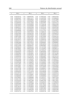 248 Valores da distribuição normal
x Φ(x) x Φ(x) x Φ(x) x Φ(x)
-2.00 0.022750131 -1.50 0.066807201 -1.00 0.158655253 -0.50 0.308537538
-1.99 0.023295467 -1.49 0.068112117 -0.99 0.161087059 -0.49 0.312066949
-1.98 0.023851764 -1.48 0.069436623 -0.98 0.163543059 -0.48 0.315613696
-1.97 0.024419185 -1.47 0.070780876 -0.97 0.166023246 -0.47 0.319177508
-1.96 0.024997895 -1.46 0.072145036 -0.96 0.168527607 -0.46 0.322758110
-1.95 0.025588059 -1.45 0.073529259 -0.95 0.171056126 -0.45 0.326355220
-1.94 0.026189844 -1.44 0.074933699 -0.94 0.173608780 -0.44 0.329968553
-1.93 0.026803418 -1.43 0.076358509 -0.93 0.176185542 -0.43 0.333597820
-1.92 0.027428949 -1.42 0.077803840 -0.92 0.178786379 -0.42 0.337242726
-1.91 0.028066606 -1.41 0.079269841 -0.91 0.181411254 -0.41 0.340902973
-1.90 0.028716559 -1.40 0.080756659 -0.90 0.184060125 -0.40 0.344578258
-1.89 0.029378980 -1.39 0.082264438 -0.89 0.186732943 -0.39 0.348268273
-1.88 0.030054038 -1.38 0.083793322 -0.88 0.189429654 -0.38 0.351972707
-1.87 0.030741908 -1.37 0.085343450 -0.87 0.192150202 -0.37 0.355691245
-1.86 0.031442762 -1.36 0.086914961 -0.86 0.194894521 -0.36 0.359423566
-1.85 0.032156774 -1.35 0.088507991 -0.85 0.197662543 -0.35 0.363169348
-1.84 0.032884118 -1.34 0.090122672 -0.84 0.200454193 -0.34 0.366928263
-1.83 0.033624969 -1.33 0.091759135 -0.83 0.203269391 -0.33 0.370699981
-1.82 0.034379502 -1.32 0.093417508 -0.82 0.206108053 -0.32 0.374484165
-1.81 0.035147893 -1.31 0.095097917 -0.81 0.208970087 -0.31 0.378280478
-1.80 0.035930319 -1.30 0.096800484 -0.80 0.211855398 -0.30 0.382088577
-1.79 0.036726955 -1.29 0.098525329 -0.79 0.214763884 -0.29 0.385908118
-1.78 0.037537980 -1.28 0.100272567 -0.78 0.217695437 -0.28 0.389738752
-1.77 0.038363570 -1.27 0.102042315 -0.77 0.220649946 -0.27 0.393580126
-1.76 0.039203903 -1.26 0.103834681 -0.76 0.223627292 -0.26 0.397431886
-1.75 0.040059156 -1.25 0.105649773 -0.75 0.226627352 -0.25 0.401293674
-1.74 0.040929508 -1.24 0.107487697 -0.74 0.229649997 -0.24 0.405165128
-1.73 0.041815137 -1.23 0.109348552 -0.73 0.232695092 -0.23 0.409045884
-1.72 0.042716220 -1.22 0.111232437 -0.72 0.235762497 -0.22 0.412935577
-1.71 0.043632936 -1.21 0.113139446 -0.71 0.238852068 -0.21 0.416833836
-1.70 0.044565462 -1.20 0.115069670 -0.70 0.241963652 -0.20 0.420740290
-1.69 0.045513977 -1.19 0.117023196 -0.69 0.245097093 -0.19 0.424654565
-1.68 0.046478657 -1.18 0.119000107 -0.68 0.248252230 -0.18 0.428576284
-1.67 0.047459681 -1.17 0.121000484 -0.67 0.251428895 -0.17 0.432505068
-1.66 0.048457226 -1.16 0.123024403 -0.66 0.254626914 -0.16 0.436440537
-1.65 0.049471468 -1.15 0.125071935 -0.65 0.257846110 -0.15 0.440382307
-1.64 0.050502583 -1.14 0.127143150 -0.64 0.261086299 -0.14 0.444329995
-1.63 0.051550748 -1.13 0.129238112 -0.63 0.264347292 -0.13 0.448283213
-1.62 0.052616138 -1.12 0.131356881 -0.62 0.267628893 -0.12 0.452241573
-1.61 0.053698928 -1.11 0.133499513 -0.61 0.270930903 -0.11 0.456204687
-1.60 0.054799291 -1.10 0.135666060 -0.60 0.274253117 -0.10 0.460172162
-1.59 0.055917402 -1.09 0.137856572 -0.59 0.277595324 -0.09 0.464143607
-1.58 0.057053433 -1.08 0.140071090 -0.58 0.280957308 -0.08 0.468118627
-1.57 0.058207555 -1.07 0.142309654 -0.57 0.284338849 -0.07 0.472096829
-1.56 0.059379940 -1.06 0.144572299 -0.56 0.287739718 -0.06 0.476077817
-1.55 0.060570758 -1.05 0.146859056 -0.55 0.291159686 -0.05 0.480061194
-1.54 0.061780176 -1.04 0.149169950 -0.54 0.294598516 -0.04 0.484046563
-1.53 0.063008364 -1.03 0.151505002 -0.53 0.298055965 -0.03 0.488033526
-1.52 0.064255487 -1.02 0.153864230 -0.52 0.301531787 -0.02 0.492021686
-1.51 0.065521712 -1.01 0.156247645 -0.51 0.305025730 -0.01 0.496010643
 
