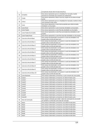 124
Completado desde determinada data/hora.
16 Completo
Esta coluna representa que se o checkbox for marcado a tarefa
encontra-se concluida caso contrário em andamento.
17 Criado
Esta coluna representa a data e hora de criação de uma determinada
tarefa.
18 Critico
Esta coluna representa que se o checkbox for marcado a tarefa é crítica
caso contrário é não crítica.
19 Custo
Esta coluna representa o custo total projetado para determinadas
atividades ou do projeto.
20 Custo Atual Esta coluna representa o custo atual das atividades ou do projeto.
21 Custo Fixado Esta coluna representa o custo fixo das atividades ou do projeto.
22 Custo Fixado Acumulado
Esta coluna representa o custo fixo acumulado das atividades ou do
projeto.
23 Custo Fixado Atual Esta coluna representa o custo fixo atual das atividades ou do projeto.
24 Custo da Linha de Base
Este campo esta destinado a armazenar o custo de atividades e do
projeto salva na linha de base zero.
25 Custo da Linha de Base 1
Este campo esta destinado a armazenar o custo de atividades e do
projeto salva na linha de base um.
26 Custo da Linha de Base 2
Este campo esta destinado a armazenar o custo de atividades e do
projeto salva na linha de base dois.
27 Custo da Linha de Base 3
Este campo esta destinado a armazenar o custo de atividades e do
projeto salva na linha de base três.
28 Custo da Linha de Base 4
Este campo esta destinado a armazenar o custo de atividades e do
projeto salva na linha de base quatro.
29 Custo da Linha de Base 5
Este campo esta destinado a armazenar o custo de atividades e do
projeto salva na linha de base cinco.
30 Custo da Linha de Base 6
Este campo esta destinado a armazenar o custo de atividades e do
projeto salva na linha de base seis.
31 Custo da Linha de Base 7
Este campo esta destinado a armazenar o custo de atividades e do
projeto salva na linha de base sete.
32 Custo da Linha de Base 8
Este campo esta destinado a armazenar o custo de atividades e do
projeto salva na linha de base oito.
33 Custo da Linha de Base 9
Este campo esta destinado a armazenar o custo de atividades e do
projeto salva na linha de base nove.
34 Custo da Linha de Base 10
Este campo esta destinado a armazenar o custo de atividades e do
projeto salva na linha de base dez.
35 Custo Restante Este campo é destinado a armazenar o custo restante de uma tarefa.
36 Custo1 Este campo é destinado a armazenar um determinado custo.
37 Custo2 Este campo é destinado a armazenar um determinado custo.
38 Custo3 Este campo é destinado a armazenar um determinado custo.
39 Custo4 Este campo é destinado a armazenar um determinado custo.
40 Custo5 Este campo é destinado a armazenar um determinado custo.
41 Custo6 Este campo é destinado a armazenar um determinado custo.
42 Custo7 Este campo é destinado a armazenar um determinado custo.
43 Custo8 Este campo é destinado a armazenar um determinado custo.
44 Custo9 Este campo é destinado a armazenar um determinado custo.
45 Custo10 Este campo é destinado a armazenar um determinado custo.
46 Data de Contenção
Este campo é utilizado para exibir a data de contenção de uma tarefa
ela também é conhecida como data de restrição.
47 Data1 Este campo é destinado a armazenar uma determinada data.
48 Data2 Este campo é destinado a armazenar uma determinada data.
49 Data3 Este campo é destinado a armazenar uma determinada data.
50 Data4 Este campo é destinado a armazenar uma determinada data.
51 Data5 Este campo é destinado a armazenar uma determinada data.
52 Data6 Este campo é destinado a armazenar uma determinada data.
53 Data7 Este campo é destinado a armazenar uma determinada data.
 