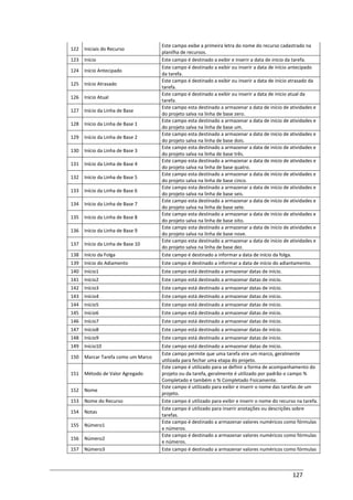 127
122 Iniciais do Recurso
Este campo exibe a primeira letra do nome do recurso cadastrado na
planilha de recursos.
123 Início Este campo é destinado a exibir e inserir a data de início da tarefa.
124 Início Antecipado
Este campo é destinado a exibir ou inserir a data de início antecipado
da tarefa.
125 Início Atrasado
Este campo é destinado a exibir ou inserir a data de início atrasado da
tarefa.
126 Início Atual
Este campo é destinado a exibir ou inserir a data de início atual da
tarefa.
127 Início da Linha de Base
Este campo esta destinado a armazenar a data de início de atividades e
do projeto salva na linha de base zero.
128 Início da Linha de Base 1
Este campo esta destinado a armazenar a data de início de atividades e
do projeto salva na linha de base um.
129 Início da Linha de Base 2
Este campo esta destinado a armazenar a data de início de atividades e
do projeto salva na linha de base dois.
130 Início da Linha de Base 3
Este campo esta destinado a armazenar a data de início de atividades e
do projeto salva na linha de base três.
131 Início da Linha de Base 4
Este campo esta destinado a armazenar a data de início de atividades e
do projeto salva na linha de base quatro.
132 Início da Linha de Base 5
Este campo esta destinado a armazenar a data de início de atividades e
do projeto salva na linha de base cinco.
133 Início da Linha de Base 6
Este campo esta destinado a armazenar a data de início de atividades e
do projeto salva na linha de base seis.
134 Início da Linha de Base 7
Este campo esta destinado a armazenar a data de início de atividades e
do projeto salva na linha de base sete.
135 Início da Linha de Base 8
Este campo esta destinado a armazenar a data de início de atividades e
do projeto salva na linha de base oito.
136 Início da Linha de Base 9
Este campo esta destinado a armazenar a data de início de atividades e
do projeto salva na linha de base nove.
137 Início da Linha de Base 10
Este campo esta destinado a armazenar a data de início de atividades e
do projeto salva na linha de base dez.
138 Início da Folga Este campo é destinado a informar a data de início da folga.
139 Início do Adiamento Este campo é destinado a informar a data de início do adiantamento.
140 Início1 Este campo está destinado a armazenar datas de início.
141 Início2 Este campo está destinado a armazenar datas de início.
142 Início3 Este campo está destinado a armazenar datas de início.
143 Início4 Este campo está destinado a armazenar datas de início.
144 Início5 Este campo está destinado a armazenar datas de início.
145 Início6 Este campo está destinado a armazenar datas de início.
146 Início7 Este campo está destinado a armazenar datas de início.
147 Início8 Este campo está destinado a armazenar datas de início.
148 Início9 Este campo está destinado a armazenar datas de início.
149 Início10 Este campo está destinado a armazenar datas de início.
150 Marcar Tarefa como um Marco
Este campo permite que uma tarefa vire um marco, geralmente
utilizada para fechar uma etapa do projeto.
151 Método de Valor Agregado
Este campo é utilizado para se definir a forma de acompanhamento do
projeto ou da tarefa, geralmente é utilizado por padrão o campo %
Completado e também o % Completado Fisicamente.
152 Nome
Este campo é utilizado para exibir e inserir o nome das tarefas de um
projeto.
153 Nome do Recurso Este campo é utilizado para exibir e inserir o nome do recurso na tarefa.
154 Notas
Este campo é utilizado para inserir anotações ou descrições sobre
tarefas.
155 Número1
Este campo é destinado a armazenar valores numéricos como fórmulas
e números.
156 Número2
Este campo é destinado a armazenar valores numéricos como fórmulas
e números.
157 Número3 Este campo é destinado a armazenar valores numéricos como fórmulas
 