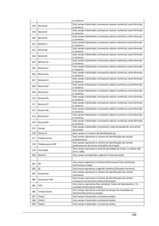 128
e números.
158 Número4
Este campo é destinado a armazenar valores numéricos como fórmulas
e números.
159 Número5
Este campo é destinado a armazenar valores numéricos como fórmulas
e números.
160 Número6
Este campo é destinado a armazenar valores númericos como fórmulas
e números.
161 Número7
Este campo é destinado a armazenar valores númericos como fórmulas
e números.
162 Número8
Este campo é destinado a armazenar valores númericos como fórmulas
e números.
163 Número9
Este campo é destinado a armazenar valores númericos como fórmulas
e números.
164 Número10
Este campo é destinado a armazenar valores númericos como fórmulas
e números.
165 Número11
Este campo é destinado a armazenar valores númericos como fórmulas
e números.
166 Número12
Este campo é destinado a armazenar valores númericos como fórmulas
e números.
167 Número13
Este campo é destinado a armazenar valores numéricos como fórmulas
e números.
168 Número14
Este campo é destinado a armazenar valores numéricos como fórmulas
e números.
169 Número15
Este campo é destinado a armazenar valores numéricos como fórmulas
e números.
170 Número16
Este campo é destinado a armazenar valores numéricos como fórmulas
e números.
171 Número17
Este campo é destinado a armazenar valores numéricos como fórmulas
e números.
172 Número18
Este campo é destinado a armazenar valores numéricos como fórmulas
e números.
173 Número19
Este campo é destinado a armazenar valores numéricos como fórmulas
e números.
174 Número20
Este campo é destinado a armazenar valores numéricos como fórmulas
e números.
175 Parado
Este campo é destinado a armazenar a data de parado de uma tarefa
do projeto.
176 Parent id Este campo é o número de identificação pai.
177 Predecessoras
Este campo representa o número de identificação das tarefas
predecessoras.
178 Predecessoras EAP
Este campo representa o número de identificação das tarefas
predecessoras da Estrutura Analítica do Projeto.
179 Prioridade
Este campo representa o nível de prioridade da Tarefa, os valores vão
de 0 a 1000.
180 Reinício Este campo corresponde a data de reinício da tarefa.
181 SPI
Esta coluna representa o Horário Performance Índice (Schedule
Performance Index).
182 SV Esta coluna representa a Agende Variância (Schedule Variance).
183 Sucessoras
Este campo representa o número de identificação das tarefas
sucessoras.
184 Sucessoras EAP
Este campo representa o número de identificação das tarefas
sucessoras na estrutura analítica do projeto.
185 TCPI
Esta coluna representa Para completar Índice de Desempenho ( To
Complete Performance Index).
186 Tempo Ocioso
Este campo representa a duração do tempo de ociosidade em
determinada tarefa ou projeto.
187 Texto1 Este campo é destinado a armazenar textos.
188 Texto2 Este campo é destinado a armazenar textos.
189 Texto3 Este campo é destinado a armazenar textos.
 