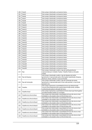 129
190 Texto4 Este campo é destinado a armazenar textos.
191 Texto5 Este campo é destinado a armazenar textos.
192 Texto6 Este campo é destinado a armazenar textos.
193 Texto7 Este campo é destinado a armazenar textos.
194 Texto8 Este campo é destinado a armazenar textos.
195 Texto9 Este campo é destinado a armazenar textos.
196 Texto10 Este campo é destinado a armazenar textos.
197 Texto11 Este campo é destinado a armazenar textos.
198 Texto12 Este campo é destinado a armazenar textos.
199 Texto13 Este campo é destinado a armazenar textos.
200 Texto14 Este campo é destinado a armazenar textos.
201 Texto15 Este campo é destinado a armazenar textos.
202 Texto16 Este campo é destinado a armazenar textos.
203 Texto17 Este campo é destinado a armazenar textos.
204 Texto18 Este campo é destinado a armazenar textos.
205 Texto19 Este campo é destinado a armazenar textos.
206 Texto20 Este campo é destinado a armazenar textos.
207 Texto21 Este campo é destinado a armazenar textos.
208 Texto22 Este campo é destinado a armazenar textos.
209 Texto23 Este campo é destinado a armazenar textos.
210 Texto24 Este campo é destinado a armazenar textos.
211 Texto25 Este campo é destinado a armazenar textos.
212 Texto26 Este campo é destinado a armazenar textos.
213 Texto27 Este campo é destinado a armazenar textos.
214 Texto28 Este campo é destinado a armazenar textos.
215 Texto29 Este campo é destinado a armazenar textos.
216 Texto30 Este campo é destinado a armazenar textos.
217 Tipo
Este campo é destinado a exibir o tipo de tarefa geralmente
representada por Unidades Fixadas, Trabalho Fixado ou Duração
Fixada.
218 Tipo da Despesa
Este campo é destinado a exibir o tipo de despesa da tarefa,
geralmente é representado pelas informações Capitalizado, Despesa,
Nenhum, Direto, Indireto e Custo de Partida.
219 Tipo de Contenção
Este campo é destinado a exibir o tipo de contenção da tarefa,
geralmente é representado pela O mais cedo possível, o mais tarde
possível e etc.
220 Trabalho
Este campo representa a quantidade de horas que determinado
recurso ficará disponível para aquela determinada tarefa, também
conhecida pela palavra alocação de horas.
221 Trabalho Atual
Este campo representa a quantidade de horas atuais que foram gastas
em determinadas tarefas ou no projeto.
222 Trabalho da Linha de Base
Este campo esta relacionado a quantidade de horas de uma ou mais
atividades ou do projeto salva na linha de base zero.
223 Trabalho da Linha de Base1
Este campo esta relacionado a quantidade de horas de uma ou mais
atividades ou do projeto salva na linha de base um.
224 Trabalho da Linha de Base2
Este campo esta relacionado a quantidade de horas de uma ou mais
atividades ou do projeto salva na linha de base dois.
225 Trabalho da Linha de Base3
Este campo esta relacionado a quantidade de horas de uma ou mais
atividades ou do projeto salva na linha de base três.
226 Trabalho da Linha de Base4
Este campo esta relacionado a quantidade de horas de uma ou mais
atividades ou do projeto salva na linha de base quatro.
227 Trabalho da Linha de Base5
Este campo esta relacionado a quantidade de horas de uma ou mais
atividades ou do projeto salva na linha de base cinco.
228 Trabalho da Linha de Base6
Este campo esta relacionado a quantidade de horas de uma ou mais
atividades ou do projeto salva na linha de base seis.
 