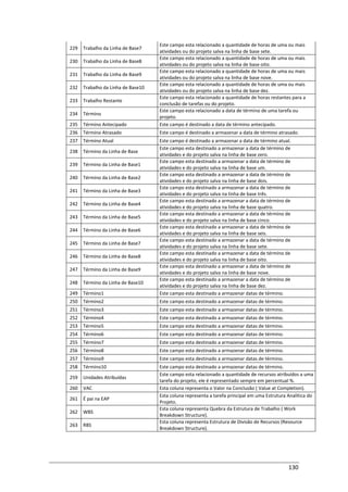 130
229 Trabalho da Linha de Base7
Este campo esta relacionado a quantidade de horas de uma ou mais
atividades ou do projeto salva na linha de base sete.
230 Trabalho da Linha de Base8
Este campo esta relacionado a quantidade de horas de uma ou mais
atividades ou do projeto salva na linha de base oito.
231 Trabalho da Linha de Base9
Este campo esta relacionado a quantidade de horas de uma ou mais
atividades ou do projeto salva na linha de base nove.
232 Trabalho da Linha de Base10
Este campo esta relacionado a quantidade de horas de uma ou mais
atividades ou do projeto salva na linha de base dez.
233 Trabalho Restante
Este campo esta relacionado a quantidade de horas restantes para a
conclusão de tarefas ou do projeto.
234 Término
Este campo esta relacionado a data de término de uma tarefa ou
projeto.
235 Término Antecipado Este campo é destinado a data de término antecipado.
236 Término Atrasado Este campo é destinado a armazenar a data de término atrasado.
237 Término Atual Este campo é destinado a armazenar a data de término atual.
238 Término da Linha de Base
Este campo esta destinado a armazenar a data de término de
atividades e do projeto salva na linha de base zero.
239 Término da Linha de Base1
Este campo esta destinado a armazenar a data de término de
atividades e do projeto salva na linha de base um.
240 Término da Linha de Base2
Este campo esta destinado a armazenar a data de término de
atividades e do projeto salva na linha de base dois.
241 Término da Linha de Base3
Este campo esta destinado a armazenar a data de término de
atividades e do projeto salva na linha de base três.
242 Término da Linha de Base4
Este campo esta destinado a armazenar a data de término de
atividades e do projeto salva na linha de base quatro.
243 Término da Linha de Base5
Este campo esta destinado a armazenar a data de término de
atividades e do projeto salva na linha de base cinco.
244 Término da Linha de Base6
Este campo esta destinado a armazenar a data de término de
atividades e do projeto salva na linha de base seis.
245 Término da Linha de Base7
Este campo esta destinado a armazenar a data de término de
atividades e do projeto salva na linha de base sete.
246 Término da Linha de Base8
Este campo esta destinado a armazenar a data de término de
atividades e do projeto salva na linha de base oito.
247 Término da Linha de Base9
Este campo esta destinado a armazenar a data de término de
atividades e do projeto salva na linha de base nove.
248 Término da Linha de Base10
Este campo esta destinado a armazenar a data de término de
atividades e do projeto salva na linha de base dez.
249 Término1 Este campo esta destinado a armazenar datas de término.
250 Término2 Este campo esta destinado a armazenar datas de término.
251 Término3 Este campo esta destinado a armazenar datas de término.
252 Término4 Este campo esta destinado a armazenar datas de término.
253 Término5 Este campo esta destinado a armazenar datas de término.
254 Término6 Este campo esta destinado a armazenar datas de término.
255 Término7 Este campo esta destinado a armazenar datas de término.
256 Término8 Este campo esta destinado a armazenar datas de término.
257 Término9 Este campo esta destinado a armazenar datas de término.
258 Término10 Este campo esta destinado a armazenar datas de término.
259 Unidades Atribuídas
Este campo esta relacionado a quantidade de recursos atribuídos a uma
tarefa do projeto, ele é representado sempre em percentual %.
260 VAC Esta coluna representa o Valor na Conclusão ( Value at Completion).
261 É pai na EAP
Esta coluna representa a tarefa principal em uma Estrutura Analítica do
Projeto.
262 WBS
Esta coluna representa Quebra da Estrutura de Trabalho ( Work
Breakdown Structure).
263 RBS
Esta coluna representa Estrutura de Divisão de Recursos (Resource
Breakdown Structure).
 