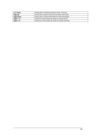 63
↓↑ Setas Navega pelos comandos maximizar, fechar, minimizar.
Page Up Avança para a próxima linha acima de célula selecionada.
Page Down Avança para a próxima linha abaixo de célula selecionada.
SHIFT + → Seleciona as informações das células em direção direita.
SHIFT + ← Seleciona as informações das células em direção esquerda.
 