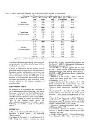TABLE 2- Correct answers and processing time for detection, classification and location modules
Percentage (%) of Correct Answers (C.A.) and processing time for each module
MODULE Proces.
time
Phase to earth
faults
Phase - phase
faults
Phase - phase
to earth faults
Three - phase
faults
C.A. 100 100 100 100
2 ms 71.94 75.97 82.14 84.44
3 ms 23.29 22.96 16.79 15.56
Detection
4050 patterns tested
4 -5 ms 4.77 1.07 1.07 -
C.A. 99.92 100 99.26 98.52
4 ms 24.20 - - -
5 ms 37.94 4.36 6.18 -
6 ms 31.36 18.96 12.92 -
7 ms 5.60 17.53 31.28 30.37
8 ms 0.58 35.23 35.48 26.91
9 ms 0.24 13.33 10.54 24.70
Classification
4050 patterns tested
10-17 ms - 10.62 2.86 17.54
C.A. 94.65 94.00* 95.97 92.84
8 ms 0.61 - 0.31 -
9 ms 4.12 5.00 6.50 -
10 ms 14.10 11.00 15.53 5.03
11 ms 19.60 21.00 27.01 17.61
12 ms 21.13 21.00 23.46 21.07
13 ms 17.39 19.00 13.89 28.63
14 ms 12.34 10.00 5.02 13.59
15 ms 4.42 3.00 2.76 3.72
Location
3240 patterns tested
16-18 ms 0.94 4.00 1.49 3.19
* Preliminary results. Phase-phase fault location are still in tests
It should also be noted that in all the tested cases, the
average operation time of the global scheme is 13 ms
after the fault occurrence.
It should be remembered that this process involved
training and testing different network configurations for
the modules involved until satisfactory performance was
achieved and this was a time consuming process. It must
however be pointed out that this tool opens a new
dimension in relay philosophy which should be widely
investigated, allowing one to solve some of the various
problems related to the distance protection of
transmission lines.
ACKNOWLEDGMENTS
The authors wish to acknowledge the Department of
Electrical Engineering - University of São Paulo and the
Department of Electronic and Electrical Engineering –
University of Bath for research facilities provided to
conduct this research project as well as to FAPESP –
Fundação de Amparo a Pesquisa do Estado de São
Paulo for the financial support given. Our
acknowledgements also extend to NeuralWare – Aspen
Technology for facilities related to NeuralWorks
software.
REFERENCES
1. Dillon T S and Niebur D, 1996, “Neural networks
applications in power systems”, CRL Publishing,
London, England.
2. Al-Hasawi W M, Abbasy N H and Mansour M M,
1997, “Using fault induced transients and neural
networks for T. L. ultra high-speed fault detection and
classification”, IPST’97 - International Conference on
Power Systems Transients, 412-417.
3. Su W B, Mao P L, Bo Z Q, Aggarwal R K and Johns
A T, 1997, “A fault detection technique for compositive
transmission circuits using artificial neural networks”,
UPEC’97 - 32nd
Universities Power Engineering
Conference, 1, 291-294.
4. Kezunovic M and Rikato I, 1996, “Detect and
Classify faults using neural nets”, IEEE Computer
Applications in Power, 42-47.
5. Aggarwal R K, Xuan Q Y and Johns A T, 1997,
“Fault classification for double-circuits using self-
organisation mapping neural network”, UPEC’97 - 32nd
Universities Power Engineering Conference, 2, 440-
443.
6. Keerthipala W W L, Wai C T and Huisheng W, 1997,
“Neural network based classifier for power system
protection”, Electric Power Systems Research, 42, 109-
114.
7. Coury D V and Oleskovicz M, 1998, “Multi-layer
neural networks applied to distance relaying”,
International Journal of Electrical Power and Energy
Systems, Elsevier Science, 20 (8), 539-542.
8. “Alternative Transients Program Rule Book”, Leuven
EMTP Center (LEC), 1987.
9. “NeuralWorks Professional II/PLUS” software -
Version 5.23, NEURALWARE, a subsidiary of Aspen
Technology, Inc., 1998.
10. Phadke, AG and Thorp J S, “Computer Relaying for
Power Systems”, John Wiley and Sons, 1988.
 