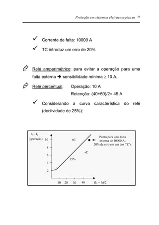Proteção em sistemas eletroenergéticos 56
ü Corrente de falta: 10000 A
ü TC introduz um erro de 20%
Æ Relé amperimétrico: para evitar a operação para uma
falta externa è sensibilidade mínima ³ 10 A.
Æ Relé percentual: Operação: 10 A
Retenção: (40+50)/2= 45 A.
ü Considerando a curva característica do relé
(declividade de 25%):
I1 – I2
(operação)
Ponto para uma falta
externa de 10000 A,
20% de erro em um dos TC’s
(I1 + I2)/2
+C
-C
20 40
10
2
8
6
4
10 30
25%
 