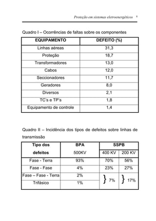 Proteção em sistemas eletroenergéticos 8
Quadro I – Ocorrências de faltas sobre os componentes
EQUIPAMENTO DEFEITO (%)
Linhas aéreas 31,3
Proteção 18,7
Transformadores 13,0
Cabos 12,0
Seccionadores 11,7
Geradores 8,0
Diversos 2,1
TC’s e TP’s 1,8
Equipamento de controle 1,4
Quadro II – Incidência dos tipos de defeitos sobre linhas de
transmissão
Tipo dos BPA SSPB
defeitos 500KV 400 KV 200 KV
Fase - Terra 93% 70% 56%
Fase - Fase 4% 23% 27%
Fase – Fase - Terra 2%
Trifásico 1%
7% 17%
 