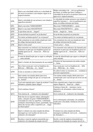 DIRENG
QTJ
Qual a sua velocidade (refere-se à velocidade de
um navio ou aeronave com relação à água ou ar,
respectivamente).
Minha velocidade é de ... nós (ou quilômetros
por horas, ou milhas por hora). (indique a
velocidade de um navio ou aeronave através da
água ou ar, respectivamente).
QTK
Qual a velocidade de sua aeronave com relação à
superfície terrestre?
A velocidade de minha aeronave com relação à
superfície terrestre é ... nós (ou quilômetros por
horas, ou milhas terrestres por hora).
QTL Qual o seu rumo VERDADEIRO? Meu rumo VERDADEIRO é ... graus.
QTM Qual é o seu rumo MAGNÉTICO? Meu rumo MAGNÉTICO é ... graus.
QTN A que horas saiu de ... (lugar)? Saí de ... (lugar) às ... horas.
QTO Já saiu da baía (ou porto)? ou já decolou? Já saí da baía (ou porto) ou já decolei
QTP Vai entrar na baía(ou porto)? ou vai pousar? Vou entrar na baía(ou porto) ou vou pousar.
QTQ
Pode comunicar-se com minha estação por meio
de código internacional de sinais?
Vou comunicar-me com sua estação por meio
de código internacional de sinais.
QTR Qual é a hora certa? A hora certa é ... horas.
QTS
Quer transmitir seu indicativo de chamada para
sintonizar ou para que sua freqüência possa ser
medida agora (ou às ... horas) em ... KHz (ou
MHz)?
Vou transmitir meu indicativo de chamada para
sintonizar ou para que sua freqüência possa ser
medida agora (ou às ... horas) em ... KHz (ou
MHz).
QTT
O sinal de identificação que se segue se sobrepõe
… outra emissão
O sinal de identificação que segue se sobrepõe à
outra emissão.
QTU Qual é o horário de funcionamento de sua estação?
O horário de funcionamento da minha estação
é ... horas.
QTV
Devo fazer escuta por você na freqüência de ...
KHz (ou ... MHz) das ... às ... horas?
Faça escuta por você na freqüência de ... KHz
(ou ... MHz) das ... às ... horas.
QTW Como se encontra os sobrevivente?
Os sobreviventes se encontras em ... condições e
precisam urgentemente ...
QTX
Quer manter sua estação aberta para nova
comunicação comigo até que eu o avise(ou até
às... horas)?
Vou manter minha estação aberta para nova
comunicação com você até que me avise (ou até
ás ... horas)
QTY
Você está seguindo para o lugar do acidente? Caso
afirmativo, quando espera chegar?
Estou seguindo para o lugar do acidente e
espero chegar às ... horas em ... (data).
QTZ Você continua a busca?
Continuo a busca de ... (aeronave, navio,
dispositivo de salvamento, sobreviventes ou
destroços).
QUA Tem notícias de ... (indicativo de chamada)? Envio notícias de ...(indicativo de chamada).
QUB
Pode dar-me na seguinte ordem, informações
sobre: a direção em graus VERDADEIROS e
velocidade do vento na superfície; visibilidade;
condições meteriológicas atuais; quantidade, tipo e
altura das nuvens sobre a superfície em ... (lugar
de observação)?
Envio informações solicitadas: (As unidades
usadas para velocidade e distâncias devem ser
indicadas).
QUC
Qual é o número (ou outra estação) da última
mensagem qe você recebeu de mim ou de ...
(indicativo de chamada)?
O número (ou outra estação) da última
mensagem recebida de você ou de ... (indicativo
de chamada) é ... .
QUD Recebeu o sinal de urgência transmitido por ...
(indicativo de chamada da estação móvel)?
Recebi o sinal de urgência transmitido por ...
(indicativo de chamada da estação móvel) às ...
45
 