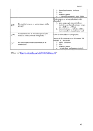 DIRENG
1. balsa flamígena ou fumígena;
2. bóia;
3. produto corante;
4. ... (especificar qualquer outro sinal)
QUU
Devo dirigir o navio ou aeronave para minha
posição?
Dirija o navio ou aeronave (indicativo de
chamada)?
1. para sua posição transmitindo seu
indicativo de chamada e traços longos
em ... KHz (ou ... MHz);
2. transmitindo em ... KHz (ou MHz) o
rumo verdadeiro para chegar a você.
QUW
Você está na área de busca designada como ...
nome da zona ou latitude e longitude) ?
Estou na área de busca (designação).
QUY
Foi marcada a posição da embarcação de
salvamento?
A posição da embarcação de salvamento foi
marcada às ... horas por:
1. baliza flamígena;
2. bóia;
3. produto corante;
4. ...(especificar qualquer outro sinal).
Obtido em "http://pt.wikipedia.org/wiki/C%C3%B3digo_Q"
47
 