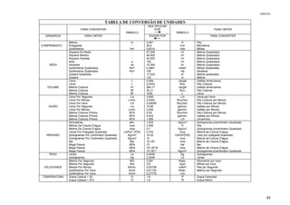 DIRENG
TABELA DE CONVERSÃO DE UNIDADES
PARA CONVERTER
SÍMBOLO
MULTIPLICAR
POR
SÍMBOLO
PARA OBTER
GRANDEZA PARA OBTER DIVIDIR POR PARA CONVERTER
COMPRIMENTO
Metros
Polegadas
Quilômetros
m
“
Km
3,281
25,4
0,6214
ft
mm
mile
Pés
Milímetros
Milhas
ÁREA
Alqueire Do Norte
Alqueire Mineiro
Alqueire Paulista
Ares
Hectares
Quilômetros Quadrados
Quilômetros Quadrados
Quadra Quadrada
Quadra
-
-
-
a
ha
Km²
Km²
-
-
27,255
48.400
24.200
100
10.000
0,3861
100
17.424
132
m²
m²
m²
m²
m²
miles²
Ha
m²
m
Metros Quadrados
Metros Quadrados
Metros Quadrados
Metros Quadrados
Metros Quadrados
Milhas Quadradas
Hectares
Metros quadrados
Metros
VOLUME
Litros
Litros
Metros Cúbicos
Metros Cúbicos
Metros Cúbicos
L
L
m³
M³
M³
0,264
0,0353
264,17
35,31
1000
Us/gal
ft/cu
Us/gal
ft/cu
L
Galões Americanos
Pés Cúbicos
Galões Americanos
Pés Cúbicos
Litros
VAZÃO
Litros Por Segundo
Litros Por Minuto
Litros Por Hora
Litros Por Segundo
Litros Por Minuto
Metros Cúbicos P/Hora
Metros Cúbicos P/Hora
Metros Cúbicos P/Hora
L/s
L/min.
L/h
L/s
L/min.
M³/h
M³/h
M³/h
3.600
0,0353
0,00059
15,85
0,264
0,59
4,403
1.000
L/h
ft/cu/min.
ft/cu/min.
gal/min.
gal/min.
ft/cu/min.
gal/min.
L/h
Litros por Hora
Pés Cúbicos por Minuto
Pés Cúbicos por Minuto
Galões por Minuto
Galões por Minuto
Pés Cúbicos por Minuto
Galões por Minuto
Litros/hora
PRESSÃO
Atmosferas
Metros De Coluna D’agua
Metros De Coluna D’agua
Libras Por Polegada Quadrada
Quilogramas Por Centímetro Quadrado
Quilogramas Por Centímetro Quadrado
Bar
Mega Pascal
Mega Pascal
Mega Pascal
atm.
mca
mca
Lb/Pol.² (PSI)
Kg/cm²
Kg/cm²
Bar
MPa
MPa
MPa
1,033
3,284
0,1
0,703
14,22
10
10,197
10
101,9716
10,1971
Kg/cm²
ft
Kg/cm²
mca
Lb/Pol²(PSI)
mca
mca
bar
mca
Kg/cm²
Quilogramas p/centímetro Quadrado
Pés
Quilogramas p/centímetro Quadrado
Metros de Coluna D’água
Libra por polegada Quadrada
Metros de Coluna D’água
Metros de Coluna D’água
Bar
Metros de Coluna D’água
Quilogramas p/centímetro Quadrado
PESO Libras
Quilogramas
Lb
Kg
0,4536
2,2045
Kg
Lb
Quilogramas
Libras
VELOCIDADE
Metros Por Segundo
Metros Por Segundo
Metros Por Minuto
Quilômetros Por Hora
Quilômetros Por Hora
M/s
M/s
M/min.
Km/h
Km/h
3,281
3,6
0,03728
0,91134
0,27778
ft/sec.
Kg/h
mile/h
ft/sec.
m/s
Kilometros por hora
Milhas por hora
Pés por Segundo
Metros por Segundo
TEMPERATURA Graus Celsius + 32
Graus Celsius + 273
ºC
ºC
1,8
1,0
ºF
ºK
Graus Farenheit
Graus Kelvin
48
 