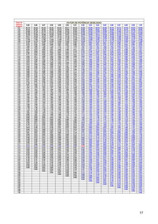 Fator de                                                  FATOR DE POTÊNCIA DESEJADO
Potência   0.85     0.86     0.87     0.88     0.89     0.90     0.91     0.92     0.93     0.94     0.95     0.96     0.97     0.98     0.99     1.00
Original
  0.01     99.375   99.402   99.428   99.455   99.483   99.511   99.539   55.569   99.600   99.632   99.666   99.703   99.744   99.792   99.853   99.995
  0.02     49.370   49.397   49.423   49.450   49.478   49.506   49.534   49.564   49.595   49.627   49.661   49.698   49.739   49.787   49.848   49.990
  0.03     32.699   32.725   32.752   32.779   32.806   32.834   32.863   32.892   32.923   32.955   32.990   33.027   33.068   33.115   33.176   33.318
  0.04     24.360   24.387   24.413   24.440   24.468   24.496   24.524   24.554   24.585   24.617   24.651   24.688   24.729   24.777   24.837   24.980
  0.05     19.355   19.382   19.408   19.435   19.463   19.491   19.519   19.549   19.580   19.612   19.646   19.683   19.724   19.772   19.832   19.975
  0.06     16.017   16.043   16.070   16.097   16.124   16.152   16.181   16.211   16.241   16.274   16.308   16.345   16.386   16.434   16.494   16.637
  0.07     13.631   13.657   13.684   13.711   13.738   13.766   13.795   13.825   13.855   13.888   13.992   13.959   14.000   14.048   14.108   14.251
  0.08     11.840   11.867   11.893   11.920   11.948   11.976   12.004   12.034   12.065   12.097   12.131   12.168   12.209   12.257   12.317   12.460
  0.09     10.446   10.473   10.499   10.526   10.554   10.582   10.610   10.640   10.671   10.703   10.737   10.774   10.815   10.863   10.924   11.066
  0.10     9.330     9.357   9.383     9.410    9.438    9.466    9.494    9.524    9.555   9.587     9.621   9.658     9.699   9.747     9.807    9.950
  0.11     8.416     8.442   8.469     8.496    8.523    8.551    8.580    8.610    8.641   8.673     8.707   8.744     8.785   8.833     8.893    9.036
  0.12     7.653     7.680   7.706     7.733    7.761    7.789    7.818    7.847    7.878   7.910     7.944   7.981     8.022   8.070     8.131    8.273
  0.13     7.007     7.034   7.060     7.087    7.115    7.143    7.171    7.201    7.232   7.264     7.298   7.335     7.376   7.424     7.485    7.627
  0.14     6.453     6.479   6.506     6.533    6.560    6.588    6.617    6.647    6.677   6.710     6.744   6.781     6.822   6.869     6.930    7.073
  0.15     5.971     5.998   6.025     6.051    6.079    6.107    6.136    6.165    6.196   6.228     6.263   6.300     6.341   6.388     6.449    6.591
  0.16     5.550     5.576   5.603     5.630    5.657    5.685    5.714    5.743    5.774   5.807     5.841   5.878     5.919   5.966     6.027    6.169
  0.17     5.177     5.203   5.230     5.257    5.284    5.312    5.341    5.371    5.402   5.434     5.468   5.505     5.546   5.594     5.654    5.797
  0.18     4.845     4.871   4.898     4.925    4.952    4.980    5.009    5.039    5.070   5.102     5.136   5.173     5.214   5.262     5.322    5.465
  0.19     4.548     4.574   4.601     4.628    4.655    4.683    4.712    4.741    4.772   4.804     4.839   4.876     4.917   4.964     5.025    5.167
  0.20     4.279     4.306   4.332     4.359    4.387    4.415    4.443    4.473    4.504   4.536     4.570   4.607     4.648   4.696     4.756    7.899
  0.21     4.036     4.062   4.089     4.116    4.143    4.171    4.200    4.230    4.260   4.293     4.327   4.364     4.405   4.453     4.513    4.656
  0.22     3.814     3.841   3.867     3.894    3.922    3.950    3.978    4.008    4.039   4.071     4.105   4.142     4.183   4.231     4.292    4.434
  0.23     3.612     3.638   3.665     3.692    3.719    3.747    3.776    3.805    3.836   3.868     3.903   3.940     3.981   4.028     4.089    4.321
  0.24     3.425     3.452   3.478     3.505    3.533    3.561    3.589    3.619    3.650   3.682     3.716   3.753     3.794   3.842     3.902    4.045
  0.25     3.253     3.280   3.306     3.333    3.361    3.389    3.417    3.447    3.478   3.510     3.544   3.581     3.622   3.670     3.730    3.873
  0.26     3.094     3.121   3.147     3.174    3.202    3.230    3.258    3.288    3.319   3.351     3.385   3.422     3.463   3.511     3.571    3.714
  0.27     2.946     2.973   2.999     3.026    3.054    3.082    3.111    3.140    3.171   3.203     3.237   3.274     3.316   3.363     3.424    3.566
  0.28     2.809     2.835   2.862     2.889    2.916    2.944    2.973    3.003    3.033   3.066     3.100   3.137     3.178   3.226     3.286    3.429
  0.29     2.680     2.707   2.733     2.760    2.788    2.816    2.844    2.874    2.905   2.937     2.971   3.008     3.049   3.097     3.158    3.300
  0.30     2.560     2.586   2.613     2.640    2.667    2.695    2.724    2.754    2.785   2.817     2.851   2.888     2.929   2.977     3.037    3.180
  0.31     2.447     2.474   2.500     2.527    2.555    2.583    2.611    2.641    2.672   2.704     2.738   2.775     2.816   2.864     2.924    3.067
  0.32     2.341     2.364   2.394     2.421    2.448    2.476    2.505    2.535    2.565   2.598     2.632   2.669     2.710   2.758     2.818    2.961
  0.33     2.241     2.267   2.294     2.321    2.348    2.376    2.405    2.435    2.465   2.498     2.532   2.569     2.610   2.657     2.718    2.861
  0.34     2.146     2.173   2.199     2.226    2.254    2.282    2.310    2.340    2.371   2.403     2.437   2.474     2.515   2.563     2.623    2.766
  0.35     2.057     2.083   2.110     2.137    2.164    2.192    2.221    2.250    2.281   2.313     2.348   2.385     2.426   2.473     2.534    2.676
  0.36     1.972     1.998   2.025     2.052    2.079    2.107    2.136    2.166    2.196   2.229     2.263   2.300     2.341   2.388     2.449    2.592
  0.37     1.891     1.918   1.944     1.971    1.999    2.027    2.055    2.085    2.116   2.148     2.182   2.219     2.260   2.308     2.368    2.511
  0.38     1.814     1.841   1.867     1.894    1.922    1.950    1.979    2.008    2.039   2.071     2.105   2.143     2.184   2.231     2.292    2.434
  0.39     1.741     1.768   1.794     1.821    1.849    1.877    1.905    1.935    1.966   1.998     2.032   2.069     2.110   2.158     2.219    2.361
  0.40     1.672     1.698   1.725     1.752    1.779    1.807    1.836    1.865    1.896   1.928     1.963   2.000     2.041   2.088     2.149    2.291
  0.41     1.605     1.631   1.658     1.685    1.712    1.740    1.769    1.799    1.829   1.862     1.896   1.933     1.974   2.022     2.082    2.225
  0.42     1.541     1.567   1.594     1.621    1.648    1.676    1.705    1.735    1.766   1.798     1.832   1.869     1.910   1.958     2.018    2.161
  0.43     1.480     1.506   1.533     1.560    1.587    1.615    1.644    1.674    1.704   1.737     1.771   1.808     1.849   1.897     1.957    2.100
  0.44     1.421     1.448   1.474     1.501    1.529    1.557    1.585    1.615    1.646   1.678     1.712   1.749     1.790   1.838     1.898    1.041
  0.45     1.365     1.391   1.418     1.445    1.472    1.500    1.529    1.559    1.589   1.622     1.656   1.693     1.734   1.781     1.842    1.985
  0.46     1.311     1.337   1.364     1.391    1.418    1.446    1.475    1.504    1.535   1.567     1.602   1.639     1.680   1.727     1.788    1.930
  0.47     1.258     1.285   1.311     1.338    1.366    1.394    1.422    1.452    1.483   1.515     1.549   1.586     1.627   1.675     1.736    1.878
  0.48     1.208     1.234   1.261     1.288    1.315    1.343    1.372    1.402    1.432   1.465     1.499   1.536     1.577   1.625     1.685    1.828
  0.49     1.159     1.186   1.212     1.239    1.267    1.295    1.323    1.353    1.384   1.416     1.450   1.487     1.528   1.576     1.637    1.779
  0.50     1.112     1.139   1.165     1.192    1.220    1.248    1.276    1.306    1.337   1.369     1.403   1.440     1.481   1.529     1.590    1.732
  0.51     1.067     1.093   1.120     1.147    1.174    1.202    1.231    1.261    1.291   1.324     1.358   1.395     1.436   1.484     1.544    1.687
  0.52     1.023     1.049   1.076     1.103    1.130    1.158    1.187    1.217    1.247   1.280     1.314   1.351     1.392   1.440     1.500    1.643
  0.53     0.980     1.007   1.033     1.060    1.088    1.116    1.144    1.174    1.205   1.237     1.271   1.308     1.349   1.397     1.458    1.600
  0.54     0.939     0.965   0.992     1.019    1.046    1.074    1.103    1.133    1.163   1.196     1.230   1.267     1.308   1.356     1.416    1.559
  0.55     0.899     0.925   0.952     0.979    1.006    1.034    1.063    1.092    1.123   1.156     1.190   1.227     1.268   1.315     1.376    1.518
  0.56     0.860     0.886   0.913     0.940    0.967    0.995    1.024    1.053    1.084   1.116     1.151   1.188     1.229   1.276     1.337    1.479
  0.57     0.822     0.848   0.875     0.902    0.929    0.957    0.986    1.015    1.046   1.079     1.113   1.150     1.191   1.238     1.299    1.441
  0.58     0.785     0.811   0.838     0.865    0.892    0.920    0.949    0.979    1.009   1.042     1.076   1.113     1.154   1.201     1.262    1.405
  0.59     0.749     0.775   0.802     0.829    0.856    0.884    0.913    0.942    0.973   1.006     1.040   1.077     1.118   1.165     1.226    1.368
  0.60     0.714     0.740   0.767     0.794    0.821    0.849    0.878    0.907    0.938   0.970     1.005   1.042     1.083   1.130     1.191    1.333
  0.61     0.679     0.706   0.732     0.759    0.787    0.815    0.843    0.873    0.904   0.936     0.970   1.007     1.048   1.096     1.157    1.299
  0.62     0.646     0.672   0.699     0.726    0.753    0.781    0.810    0.839    0.870   0.903     0.937   0.974     1.015   1.062     1.123    1.265
  0.63     0.613     0.639   0.666     0.693    0.720    0.748    0.777    0.807    0.837   0.870     0.904   0.941     0.982   1.030     1.090    1.233
  0.64     0.581     0.607   0.634     0.661    0.688    0.716    0.745    0.775    0.805   0.838     0.872   0.909     0.950   0.998     1.058    1.201
  0.65     0.549     0.576   0.602     0.629    0.657    0.685    0.714    0.743    0.774   0.806     0.840   0.877     0.919   0.966     1.027    1.169
  0.66     0.519     0.545   0.572     0.599    0.626    0.654    0.683    0.712    0.743   0.775     0.810   0.847     0.888   0.935     0.996    1.138
  0.67     0.488     0.515   0.541     0.568    0.596    0.624    0.652    0.682    0.713   0.745     0.779   0.816     0.857   0.905     0.966    1.108
  0.68     0.459     0.485   0.512     0.539    0.566    0.594    0.623    0.652    0.683   0.715     0.750   0.787     0.828   0.875     0.936    1.078
  0.69     0.429     0.456   0.482     0.509    0.537    0.565    0.593    0.623    0.654   0.686     0.720   0.757     0.798   0.846     0.907    1.049
  0.70     0.400     0.427   .0453     0.408    0.508    0.536    0.565    0.594    0.625   0.657     0.692   0.729     0.770   0.817     0.878    1.020
  0.71     0.372     0.398   0.425     0.452    0.480    0.508    0.536    0.566    0.597   0.629     0.663   0.700     0.741   0.789     0.849    0.992
  0.72     0.344     0.370   0.397     0.424    0.452    0.480    0.508    0.538    0.569   0.601     0.635   0.672     0.713   0.761     0.821    0.964
  0.73     0.316     0.343   0.370     0.396    0.424    0.452    0.481    0.510    0.541   0.573     0.608   0.645     0.686   0.733     0.794    0.936
  0.74     0.289     0.316   0.342     0.369    0.397    0.425    0.453    0.483    0.514   0.546     0.580   0.617     0.658   0.706     0.766    0.909
  0.75     0.262     0.289   0.315     0.342    0.370    0.398    0.426    0.456    0.487   0.519     0.553   0.590     0.631   0.679     0.739    0.882
  0.76     0.235     0.262   0.288     0.315    0.343    0.371    0.400    0.429    0.460   0.492     0.526   0.563     0.605   0.652     0.713    0.855
  0.77     0.209     0.235   0.262     0.289    0.316    0.344    0.373    0.403    0.433   0.466     0.500   0.537     0.578   0.626     0.686    0.829
  0.78     0.183     0.209   .0236     0.263    0.290    0.318    0.347    0.376    0.407   0.439     0.474   0.511     0.552   0.599     0.660    0.802
  0.79     0.156     0.183   0.209     0.236    0.264    0.292    0.320    0.350    0.381   0.413     0.447   0.484     0.525   0.573     0.634    0.776
  0.80     0.130     0.157   0.183     0.210    0.238    0.266    0.294    0.324    0.355   0.387     0.421   0.458     0.499   0.547     0.608    0.750
  0.81     0.104     0.131   0.157     0.184    0.212    0.240    0.268    0.298    0.329   0.361     0.395   0.432     0.473   0.521     0.581    0.724
  0.82     0.078     0.105   0.131     0.158    0.186    0.214    0.242    0.272    0.303   0.335     0.369   0.406     0.447   0.495     0.556    0.698
  0.83     0.052     0.079   0.105     0.132    0.160    0.188    0.216    0.246    0.277   0.309     0.343   0.380     0.421   0.469     0.530    0.672
  0.84     0.026     0.053   0.079     0.106    0.134    0.162    0.190    0.220    0.251   0.283     0.317   0.354     0.395   0.443     0.503    0.646
  0.85     0.000     0.026   0.053     0.080    0.107    0.135    0.164    0.194    0.225   0.257     0.291   0.328     0.369   0.417     0.447    0.620
  0.86               0.000   0.027     0.054    0.081    0.109    0.138    0.167    0.198   0.230     0.265   0.302     0.343   0.390     0.451    0.593
  0.87                       0.000     0.027    0.054    0.082    0.111    0.141    0.172   0.204     0.238   0.275     0.316   0.364     0.424    0.567
  0.88                                 0.000    0.027    0.055    0.084    0.114    0.145   0.177     0.211   0.248     0.289   0.337     0.397    0.540
  0.89                                          0.000    0.028    0.057    0.086    0.117   0.149     0.184   0.221     0.262   0.309     0.370    0.512
  0.90                                                   0.000    0.029    0.058    0.089   0.121     0.156   0.193     0.234   0.281     0.342    0.484
  0.91                                                            0.000    0.030    0.060   0.093     0.127   0.164     0.205   0.253     0.313    0.456
  0.92                                                                     0.000    0.031   0.063     0.097   0.134     0.175   0.223     0.284    0.426
  0.93                                                                              0.000   0.032     0.067   0.104     0.145   0.192     0.253    0.395
  0.94                                                                                      0.000     0.034   0.071     0.112   0.160     0.220    0.363
  0.95                                                                                                0.000   0.037     0.078   0.126     0.186    0.329
  0.96                                                                                                        0.000     0.041   0.089     0.149    0.292
  0.97                                                                                                                  0.000   0.048     0.018    0.251
  0.98                                                                                                                          0.000     0.061    0.203
  0.99                                                                                                                                    0.000    0.142
  1.00                                                                                                                                             0.000




                                                                                                                                                   17
 