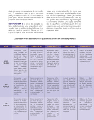 4
traga uma problematização do tema, que
ao longo do texto seja ampliada pelos argu-
mentos. Na proposta de intervenção, o aluno
deve apontar medida(s) coerente(s) com aq-
uilo que foi discutido em sua argumentação.
É necessário sinalizar uma ação concreta,
isto é: o que fazer, como fazer, quem deve ser
o agente, de onde sairão os recursos para vi-
abilizar a proposta e quais os efeitos que se
espera da ação.
dade, de causa-consequência, de conclusão,
etc. É importante que o aluno construa
parágrafos escritos em períodos compostos,
para que a leitura do texto tenha fluidez e
para que evite falhas de coesão.
COMPETÊNCIA 5: a prova de redação ex-
ige a elaboração de uma proposta de inter-
venção para o problema abordado que res-
peite os direitos humanos. Nesse sentido,
é preciso que a tese apontada inicialmente
Quadro com níveis de desempenho que serão avaliados em cada competência:
NOTA COMPETÊNCIA 1 COMPETÊNCIA 2 COMPETÊNCIA 3 COMPETÊNCIA 4 COMPETÊNCIA 5
200
PONTOS
Demonstra exce-
lente domínio da
modalidade escrita
formal da língua
portuguesa e de
escolha de registro.
Desvios gramaticais
ou de convenções
da escrita serão
aceitos somente
como excepcionali-
dade e quando não
c a r a c t e r i z a r e m
reincidência.
Desenvolve o tema
por meio de argu-
mentação consis-
tente, a partir de
um repertório
s o c i o c u l t u r a l
produtivo e apre-
senta excelente
domínio do texto
dissertativo-argu-
mentativo.
Elabora muito bem
proposta de inter-
venção, detalhada,
relacionada ao
tema e articulada à
discussão desen-
volvida no texto.
160
PONTOS
Demonstra bom
domínio da modali-
dade escrita formal
da língua portugue-
sa e de escolha de
registro, com
poucos desvios
gramaticais e de
convenções da
escrita.
Desenvolve o tema
por meio de argu-
mentação consis-
tente e apresenta
bom domínio do
texto dissertativo-
-argumentativo,
com proposição,
argumentação e
conclusão.
Apresenta infor-
mações, fatos e
opiniões relacio-
nados ao tema, de
forma organizada,
com indícios de
autoria, em defesa
de um ponto de
vista.
Elabora bem
proposta de inter-
venção relacionada
ao tema e articula-
da à discussão
desenvolvida no
texto.
120
PONTOS
Demonstra domínio
mediano da modali-
dade escrita formal
da língua portugue-
sa e de escolha de
registro, com alguns
desvios gramaticais
e de convenções da
escrita.
Desenvolve o tema
por meio de argu-
mentação previsí-
vel e apresenta
domínio mediano
do texto dissertati-
vo-argumentativo,
com proposição,
argumentação e
conclusão.
Apresenta infor-
mações, fatos e
opiniões relacio-
nados ao tema,
limitados aos
argumentos dos
textos motivado-
res e pouco orga-
nizados, em
defesa de um
ponto de vista.
Elabora, de forma
mediana, proposta
de intervenção
relacionada ao
tema e articulada à
discussão desen-
volvida no texto.
 
