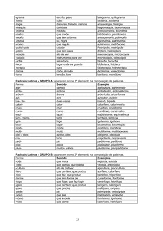 -grama                         escrito, peso                  telegrama, quilograma
-latria                        culto                          idolatria, zoolatria
-logia                         discurso, tratado, ciência     arqueologia, filologia
-maquia                        combate                        hagiomaquia, tauromaquia
-metria                        medida                         antropometria, biometria
-metro                         que mede                       hidrômetro, pentâmetro
-morfo                         que tem a forma                antropomorfo, polimorfo
-nomia                         lei, regra                     agronomia, astronomia
-nomo                          que regula                     autônomo, metrônomo
-polis/-pole                   cidade                         Petrópolis, metrópole
-ptero                         que tem asas                   díptero, helicóptero
-scopia                        ato de ver                     macroscopia, microscopia
-scópio                        instrumento para ver           microscópio, telescópio
-sofia                         sabedoria                      filosofia, teosofia
-teca                          lugar onde se guarda           biblioteca, fototeca
-terapia                       cura                           fisioterapia, hidroterapia
-tomia                         corte, divisão                 dicotomia, vasectomia
-tono                          tensão, tom                    barítono, monótono

Radicais Latinos - GRUPO A: aparecem como 1º elemento na composição de palavras.
Forma                         Sentido                      Exemplo
agri-                         campo                        agricultura, agrimensor
ambi-                         ambos                        ambidestro, ambivalência
arbori-                       árvore                       arborícola, arboriforme
avi-                          ave                          avicultor, aviário
bis- / bi-                    duas vezes                   bisavô, bípede
calori-                       calor                        calorífero, calorimetria
cruci-                        cruz                         crucifixo, cruciforme
curvi-                        curvo                        curvilíneo, curvirrostro
equi-                         igual                        eqüidistante, equivalência
ferri- / ferro-               ferro                        ferrífero, ferrovia
igni-                         fogo                         ignívomo, ignívoro
loco-                         lugar                        locomotiva, locomoção
morti-                        morte                        mortífero, mortificar
multi-                        muito                        multiforme, multifacetado
olei- / oleo-                 azeite, óleo                 oleígeno, oleoduto
oni-                          todo                         onipotente, onipresente
pedi-                         pé                           pediforme, pedilúvio
pisc-                         peixe                        piscicultor, pisciforme
pluri-                        muitos, vários               pluriforme, pluripartidário

Radicais Latinos - GRUPO B: aparecem como 2º elemento na composição de palavras.
Forma                         Sentido                      Exemplos
-cida                         que mata                     regicida, suicida
-cola                         que cultiva; que habita      vitícola, arborícola
-cultura                      ato de cultivar              apicultura, piscicultura
-fero                         que contém; que produz       aurífero, calorífero
-fico                         que faz; que produz          benéfico, frigorífico
-forme                        que tem forma de             cuneiforme, floriforme
-fugo                         que foge; que faz fugir      centrífugo, febrífugo
-gero                         que contém; que produz       lanígero, calorígero
-paro                         que produz                   maltíparo, ovíparo
-pede                         pé                           palmípede, velocípede
-sono                         que soa                      horríssono, uníssono
-vomo                         que expele                   fumívomo, ignívomo
-voro                         que come                     carnívoro, herbívoro




                                               23
 