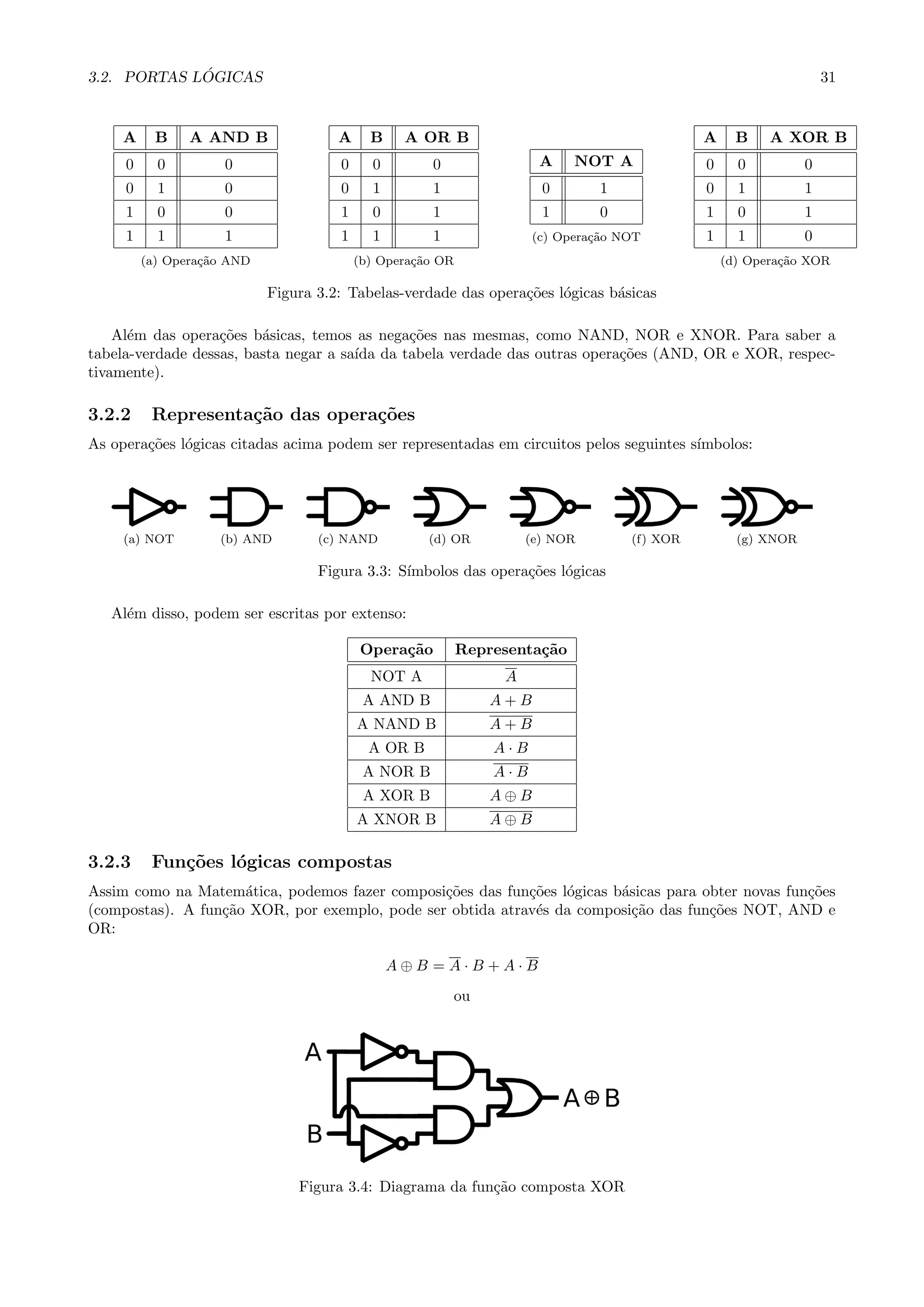 3.2. PORTAS L ´OGICAS 31
A B A AND B
0 0 0
0 1 0
1 0 0
1 1 1
(a) Opera¸c˜ao AND
A B A OR B
0 0 0
0 1 1
1 0 1
1 1 1
(b) Opera¸c˜ao OR
A NOT A
0 1
1 0
(c) Opera¸c˜ao NOT
A B A XOR B
0 0 0
0 1 1
1 0 1
1 1 0
(d) Opera¸c˜ao XOR
Figura 3.2: Tabelas-verdade das opera¸c˜oes l´ogicas b´asicas
Al´em das opera¸c˜oes b´asicas, temos as nega¸c˜oes nas mesmas, como NAND, NOR e XNOR. Para saber a
tabela-verdade dessas, basta negar a sa´ıda da tabela verdade das outras opera¸c˜oes (AND, OR e XOR, respec-
tivamente).
3.2.2 Representa¸c˜ao das opera¸c˜oes
As opera¸c˜oes l´ogicas citadas acima podem ser representadas em circuitos pelos seguintes s´ımbolos:
(a) NOT (b) AND (c) NAND (d) OR (e) NOR (f) XOR (g) XNOR
Figura 3.3: S´ımbolos das opera¸c˜oes l´ogicas
Al´em disso, podem ser escritas por extenso:
Opera¸c˜ao Representa¸c˜ao
NOT A A
A AND B A + B
A NAND B A + B
A OR B A · B
A NOR B A · B
A XOR B A ⊕ B
A XNOR B A ⊕ B
3.2.3 Fun¸c˜oes l´ogicas compostas
Assim como na Matem´atica, podemos fazer composi¸c˜oes das fun¸c˜oes l´ogicas b´asicas para obter novas fun¸c˜oes
(compostas). A fun¸c˜ao XOR, por exemplo, pode ser obtida atrav´es da composi¸c˜ao das fun¸c˜oes NOT, AND e
OR:
A ⊕ B = A · B + A · B
ou
Figura 3.4: Diagrama da fun¸c˜ao composta XOR
 