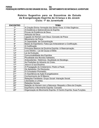 FERGS
FEDERAÇÃO ESPÍRITADO RIO GRANDE DO SUL
DIJ
DEPARTAMENTO DE INFÂNCIAE JUVENTUDE
Roteiro Sugestivo para os Encontros de Estudo
da Evangelização Espírita da Criança e do Jovem
Ciclo: 1º da Juventude
ENCONTRO TEMA
1º A Criação Divina- formação dos Seres Vivos- A Vida Orgânica .
2º A Existência e Sobrevivência do Espírito
3º Provas da Existência de Deus.
4º Atributos de Deus.
5º Ligação do Homem com Deus- Conceito de Prece
6º Mecanismo da Prece.
7º A Capacidade de Concentração
8º Bases do Espiritismo: Fatos que Antecederam a Codificação.
9º A Codificação
10º Princípios Básicos da Doutrina Espírita- A Reencarnação.
11º Livre Arbítrio – Lei de Causa e Efeito
12º Lei de Evolução.
13º Comunicabilidade dos Espíritos
14º Pluralidade dos Mundos habitados.
15º Antecedentes Históricos- Atualidade do Decálogo.
16º As Predições do Advento do Cristo.
17º Jesus e a sua Doutrina
18º A Propagação do Cristianismo- Pedro e Paulo
19º Os Apóstolos- Os Discípulos
20º O Consolador Prometido.
21º A Importância da Ação Evangelizadora
22º Conhecimento de Si Mesmo
23º Relações Familiares- Grupo Social- Interação Social.
24º Liberdades e Limites
25º Relações Sociais.
26º Relação do Homem com a Natureza- Respeito a Obra da Criação.
27 Espiritismo e Movimento Espírita- Conceito
28º Organização do Movimento Espírita- O Centro Espírita- Suas Funções.
 