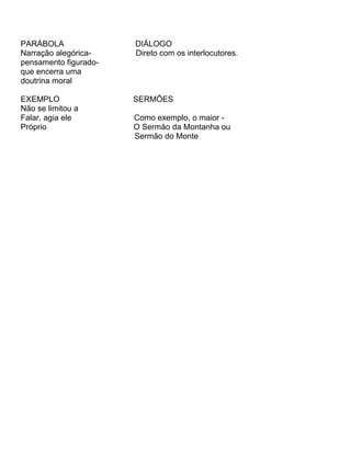 PARÁBOLA DIÁLOGO
Narração alegórica- Direto com os interlocutores.
pensamento figurado-
que encerra uma
doutrina moral
EXEMPLO SERMÕES
Não se limitou a
Falar, agia ele Como exemplo, o maior -
Próprio O Sermão da Montanha ou
Sermão do Monte
 