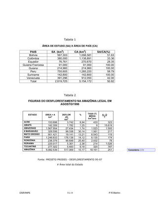 Tabela 1

                  ÁREA DE ESTUDO (SA) X ÁREA DE PAÍS (CA)

       PAIS              SA (km2)              CA (km2)             SA/CA(%)
       Bolívia               567,303              1,098,581               51.63
     Colômbia                380,000              1,138,891               33.36
      Equador                 76,761                270,670               28.35
  Guiana Francesa             91,000                 91,000              100.00
      Guiana                 214,960                214,960              100.00
        Peru                 755,605              1,285,220               58.79
     Suriname                142,800                142,800              100.00
     Venezuela               391,296                912,050               42.00
        Total              2,619,725              5,154,172               50.82




                                     Tabela 2

      FIGURAS DO DESFLORESTAMENTO NA AMAZÔNIA LEGAL EM
                         AGOSTO/1996


      ESTADO        ÁREA = A       DEFLOR         %      TAXA (T)      A-D
                      km
                        2
                                     .(D)                 MÉDIA         T
                                     km2                 km2/ano
   ACRE               153.698          3.742      8,94       433           323
   AMAPÁ              142.359          1.782      1,25         9        15.619
   AMAZONAS         1.567.954         27.434      1,74     1.023         1.505
   # MARANHÃO         329.556         99.338     30,14     1.061           217
   MATO GROSSO        901.421         19.141     13,21     6.543           119
   PARÁ             1.246.833        176.138     14,12     6.135           174
   RONDÔNIA           238.379         48.648     20,40     2.432            78
   RORAIMA            225.017          5.361      2,38       214         1.026
   TOCANTINS          277.322          5.483      9,18       320           787
   AMAZÔNIA         5.082.539        517.069     10,17    18.161           251             Comentário: GTH




               Fonte: PROJETO PRODES - DESFLORESTAMENTO 95-97

                               # Área total do Estado




DSR/INPE                               3A-18                                 P.R.Martini
 