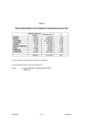 Tabela 2


     DESFLORESTAMENTO NOS DOMÍNIOS PANAMAZÔNICOS EM 1990


                        Desflorestament
                                               Domínio (km2)    %
                            o (km2)
  BOLÍVIA                     23.974                 567.303    4,22
  BRASIL                     415.200               5.082.539    8,16
  *COLOMBIA                  129.700             # 1.138.891   11,38
  *EQUADOR                    67.630                #270.670   24,98
  GUIANA                        5.190                214.960    2,41
  GUIANA FRANCESA               1.017                 91.000    1,11
  PERU                        69.482                 755.605    9,20
  SURINAME                      3.200                142.800    2,24
  *VENEZUELA                 194.530                #912.050   21,32

                              909.923              9.175.818   9,91


# Inclui bosques tropicais fora do domínio amazônico.


# Inclui terrenos fora do domínio amazônico.

Fontes:      - Projetos PRODES E PANAMAZÔNIA (INPE).
             - ENRIC-94




DSR/INPE                                 3A-19                         P.R.Martini
 